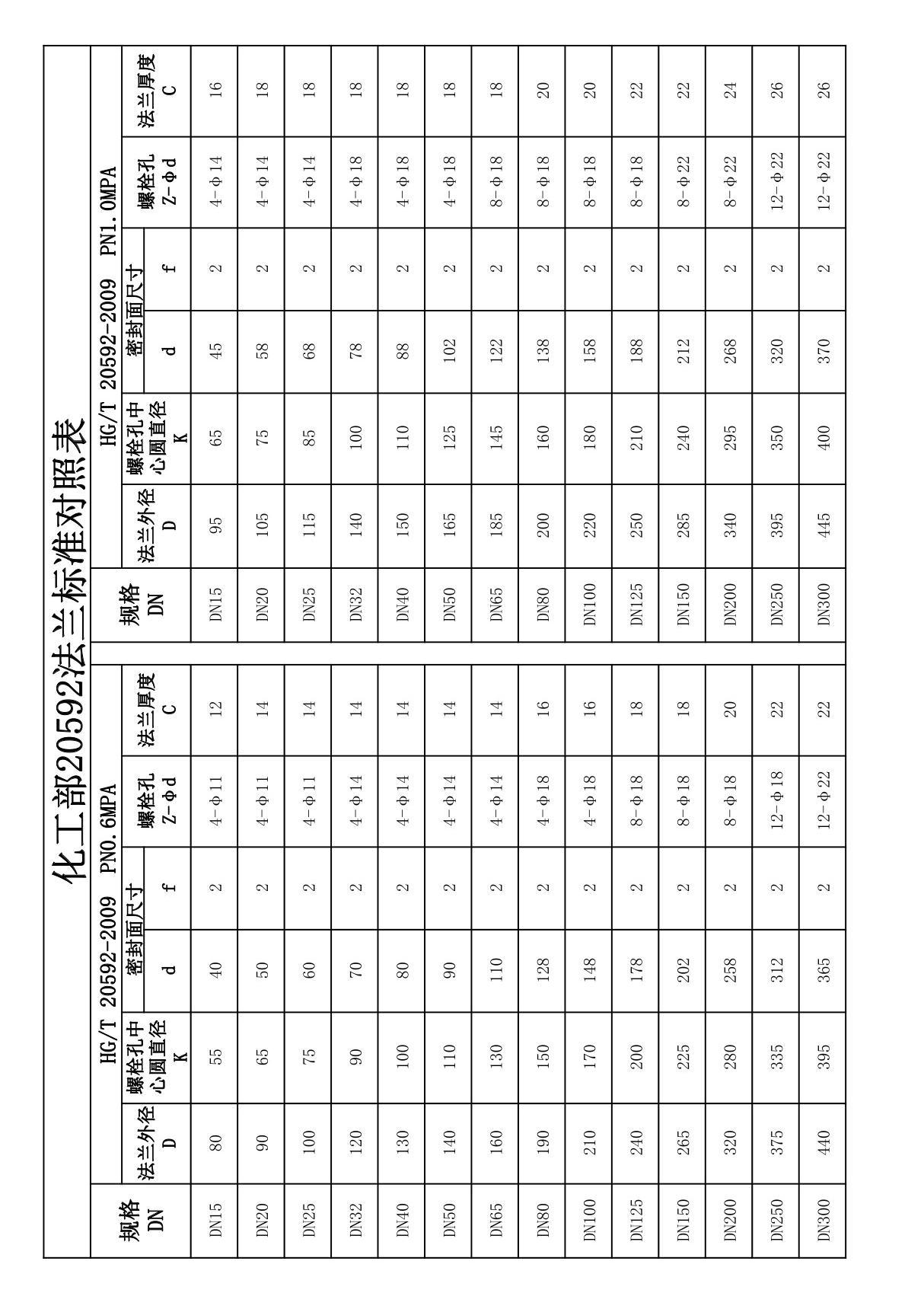 化工部法兰(HG-T20592)标准对照表