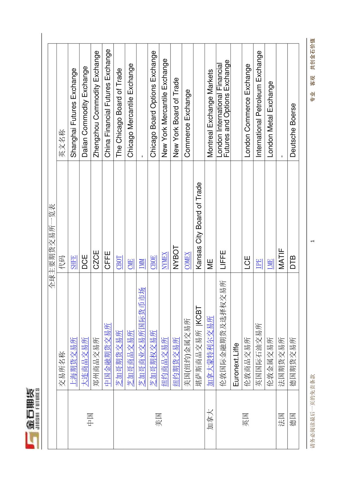 全球主要期货交易所一览表交易所名称代码英文名称上海期货交易所