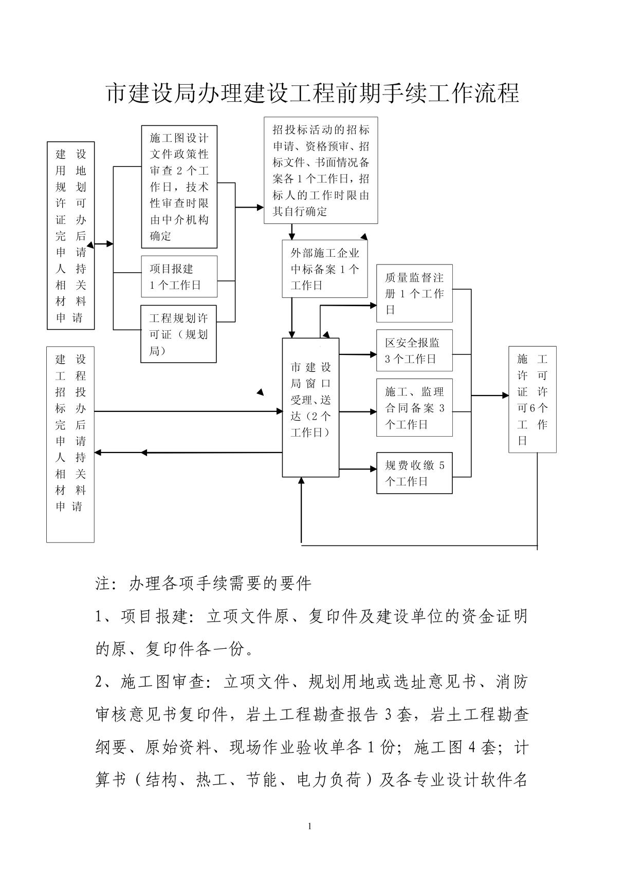 市建设局办理建设工程前期手续工作流程 DOC