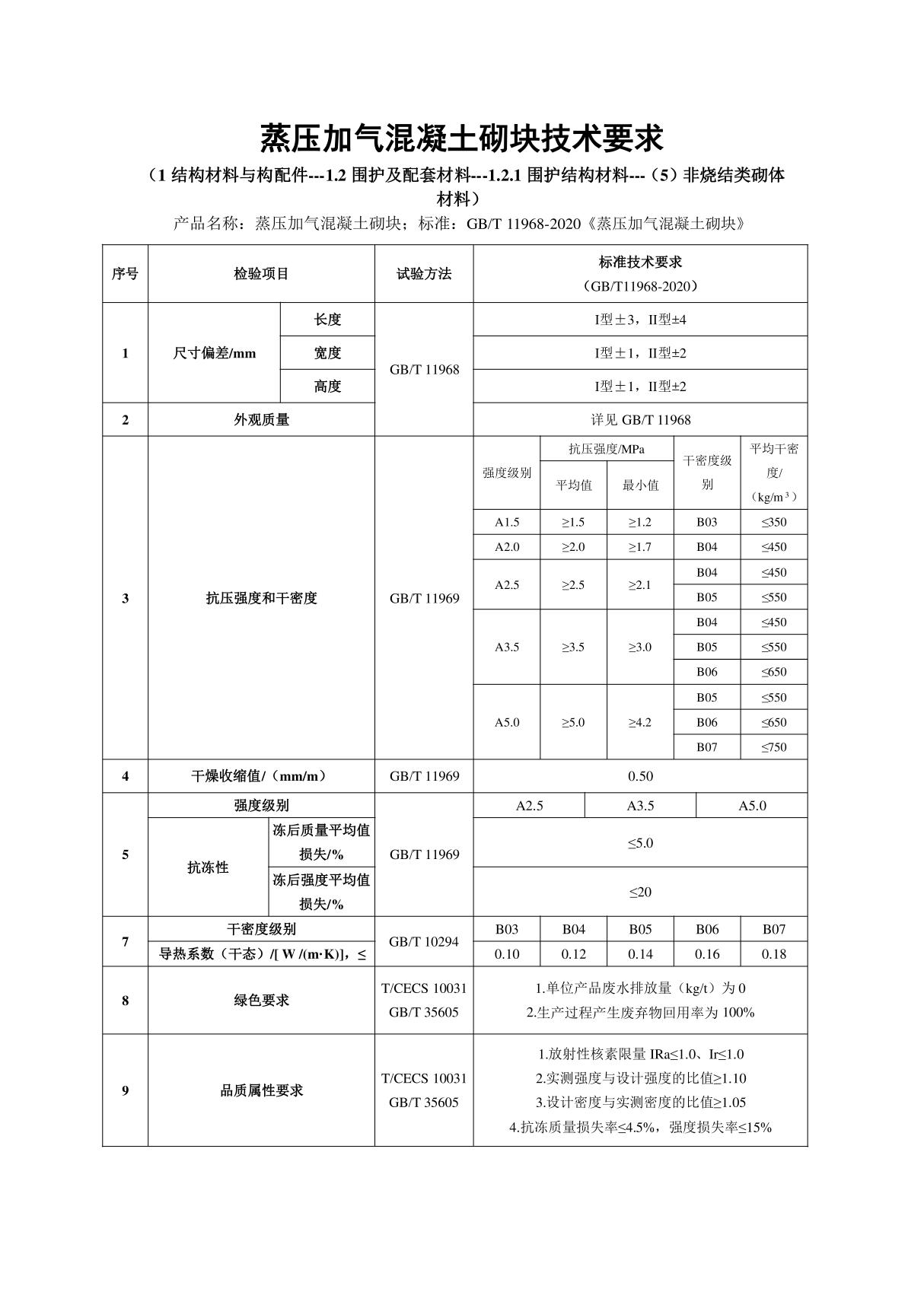 绿色建材技术评价条件(第七批)1.2.1围护及配套材料-(5)非烧结类砌体材料-蒸压加气混凝土砌块技术要求(修订-标准更新)