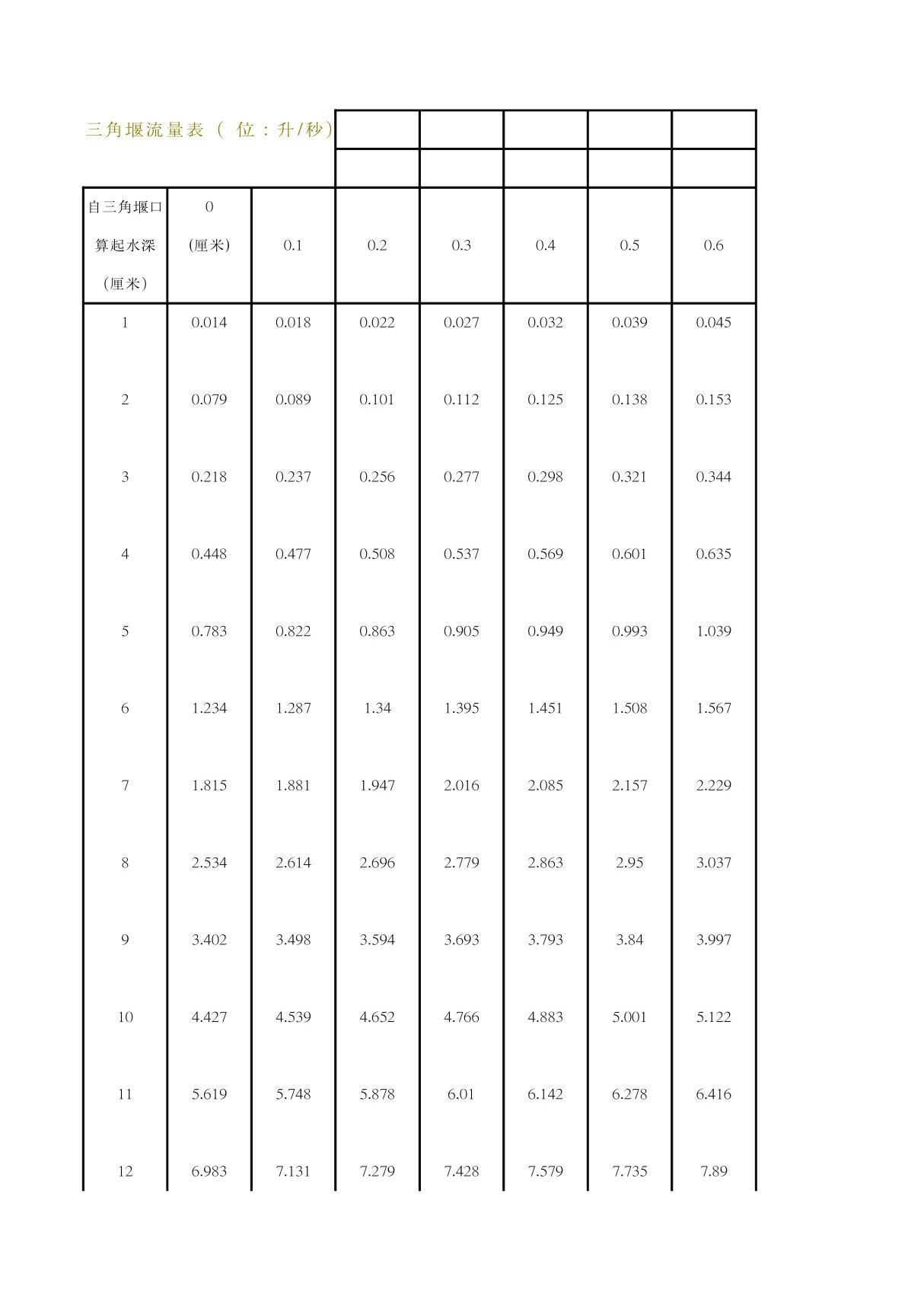 (地质/水利)三角堰流量表