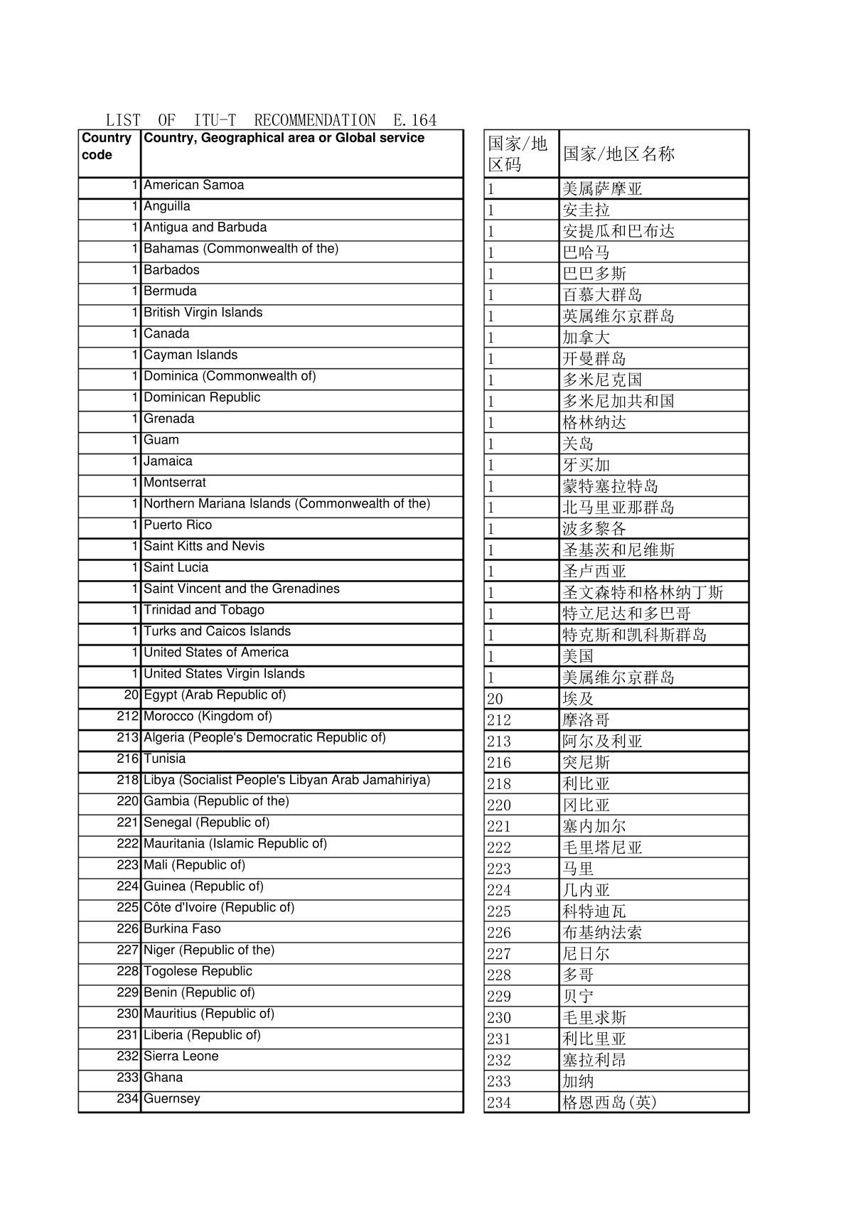 国际长途国家代码表Country Code(中英文对照)