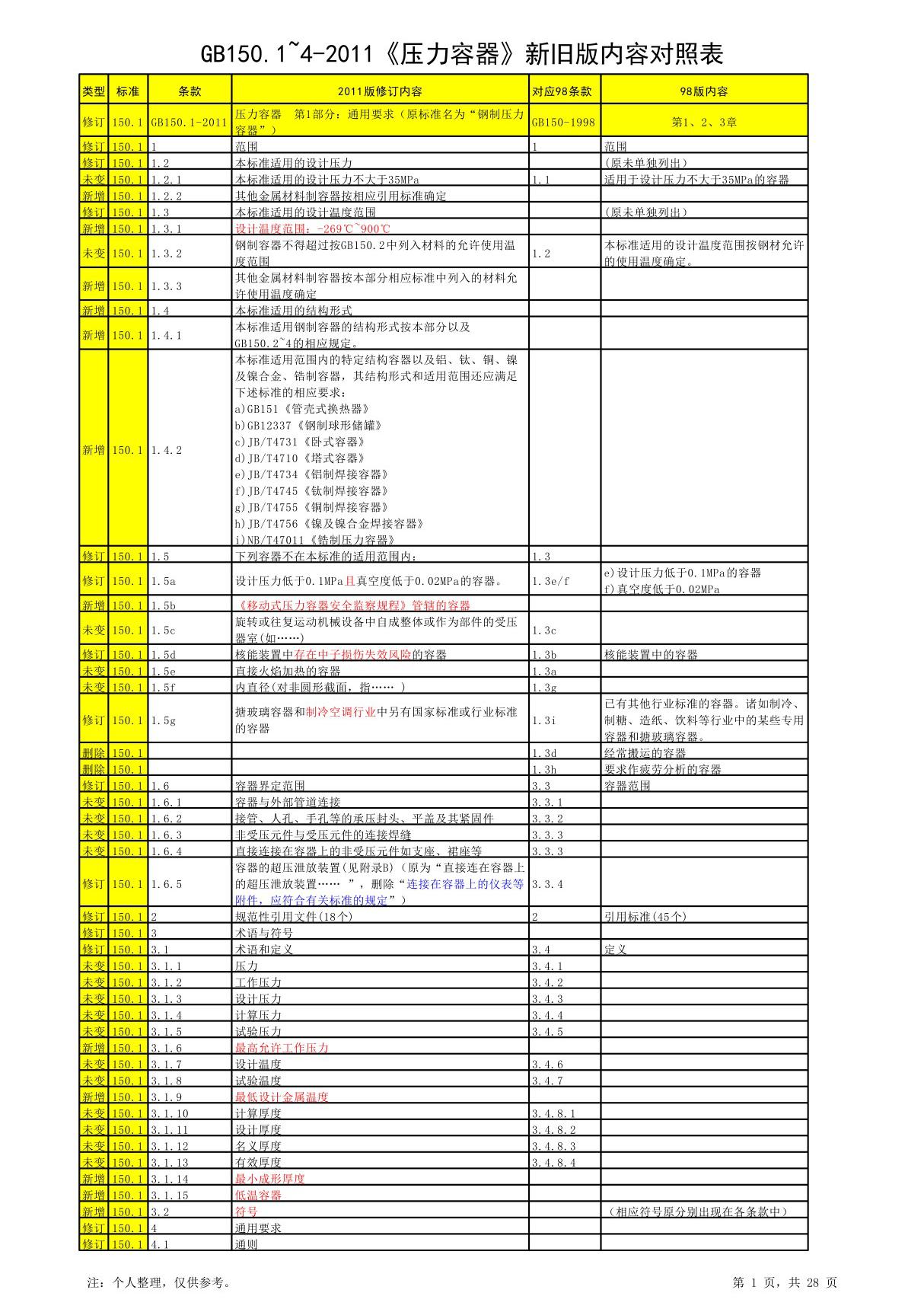 国家标准GB150.1~4-2011《压力容器》新旧版内容对照表标准规范电子版下载