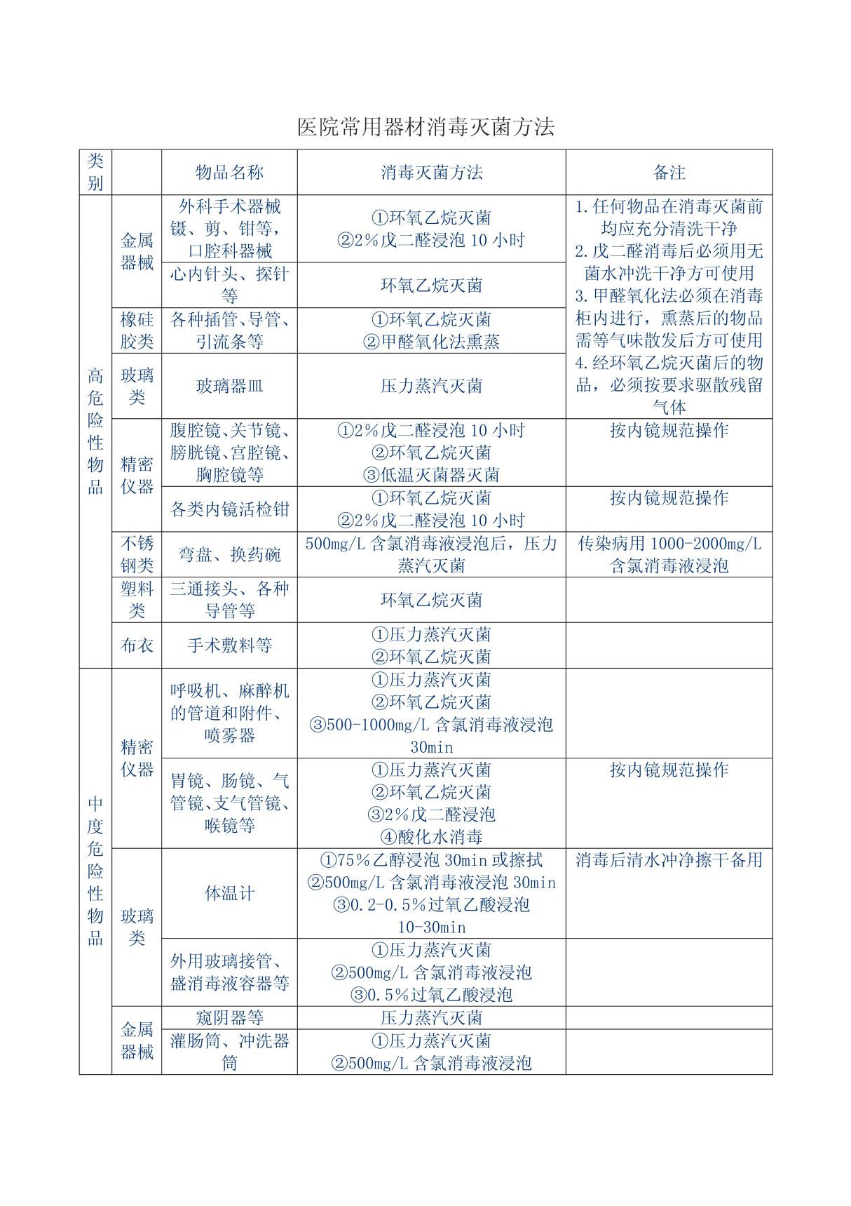 常用消毒灭菌方法