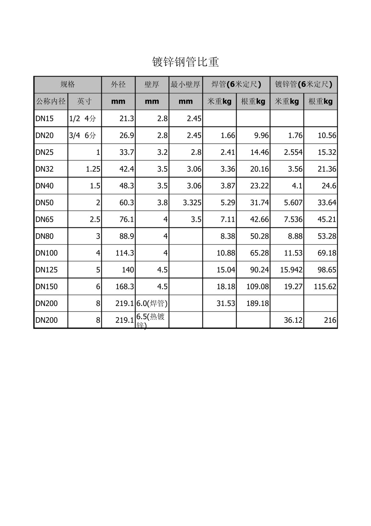 镀锌钢管比重