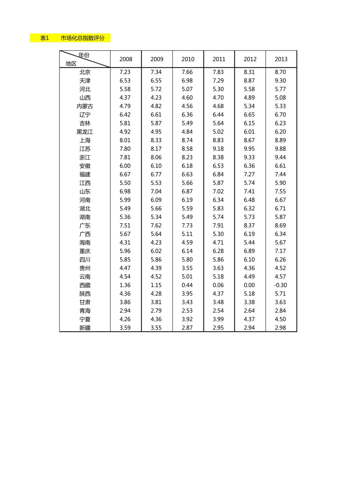 中国分省份市场化指数(2016)