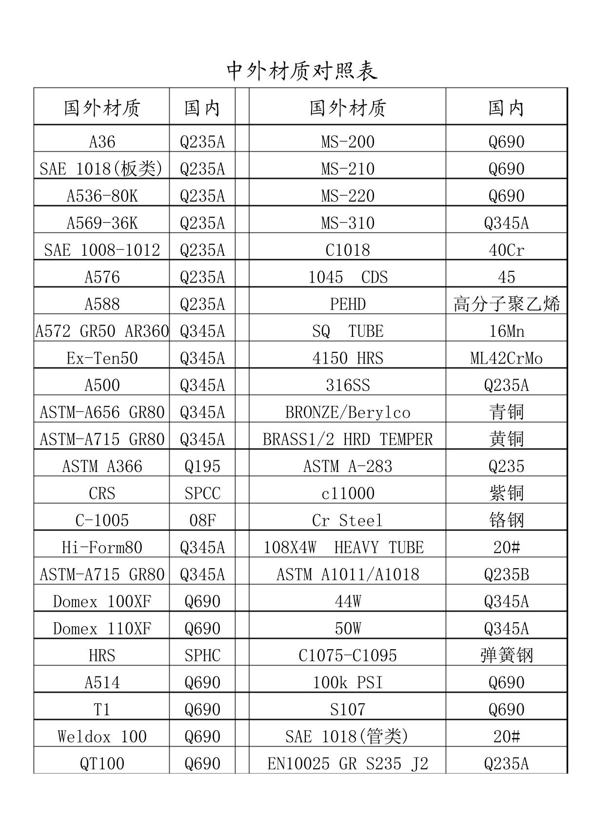 国内外材质对照表