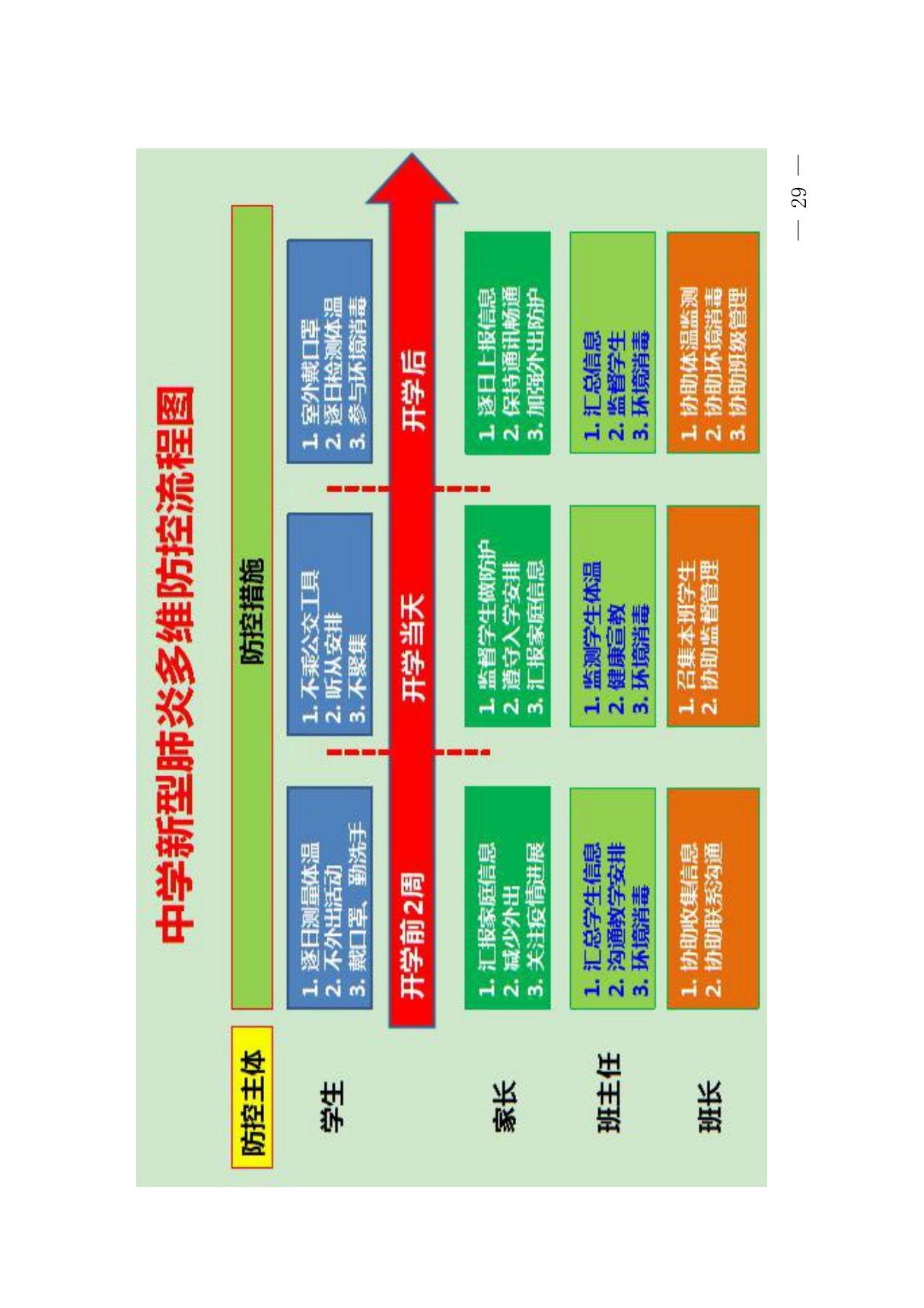 中学中职学校新型冠状病毒肺炎多维防控流程图