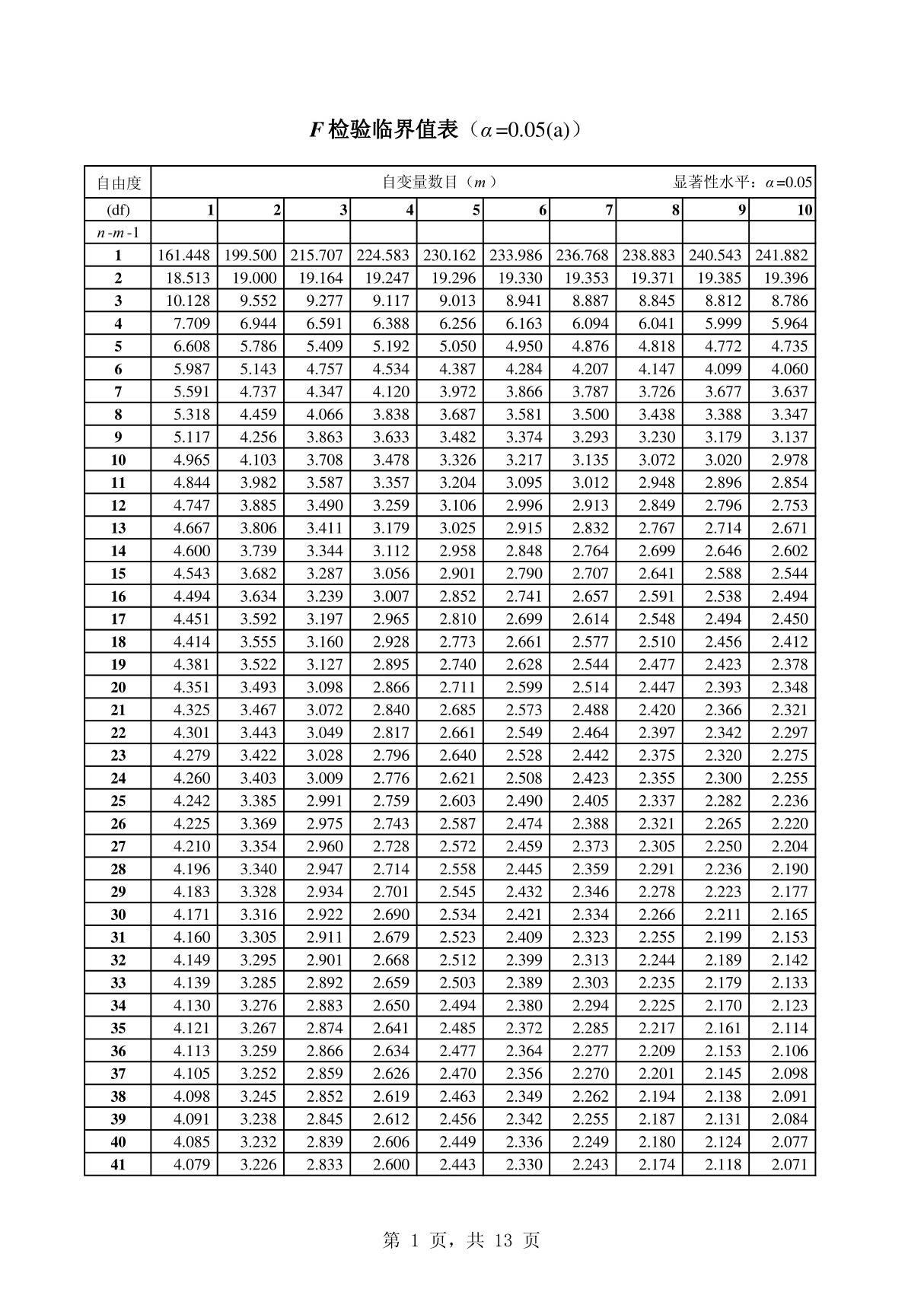 F检验临界值表(α=0.05(a)