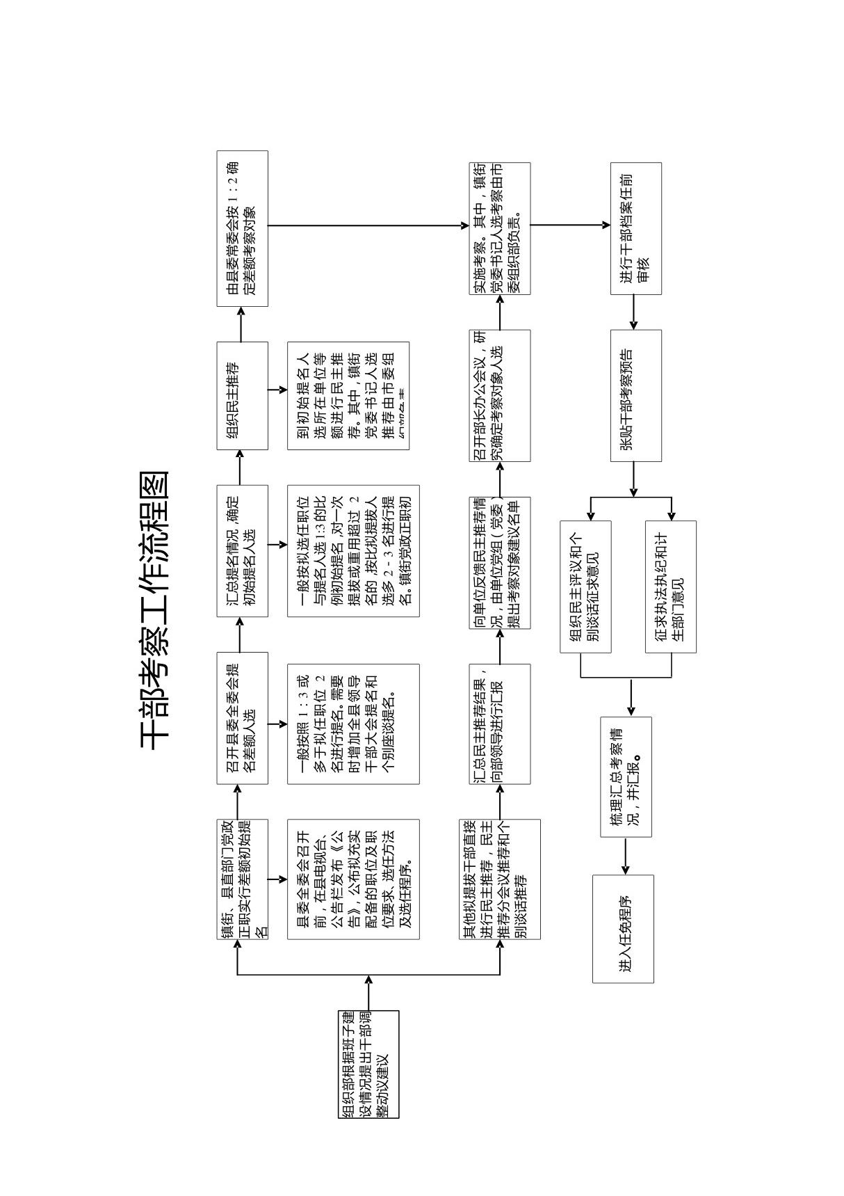 干部考察工作流程图