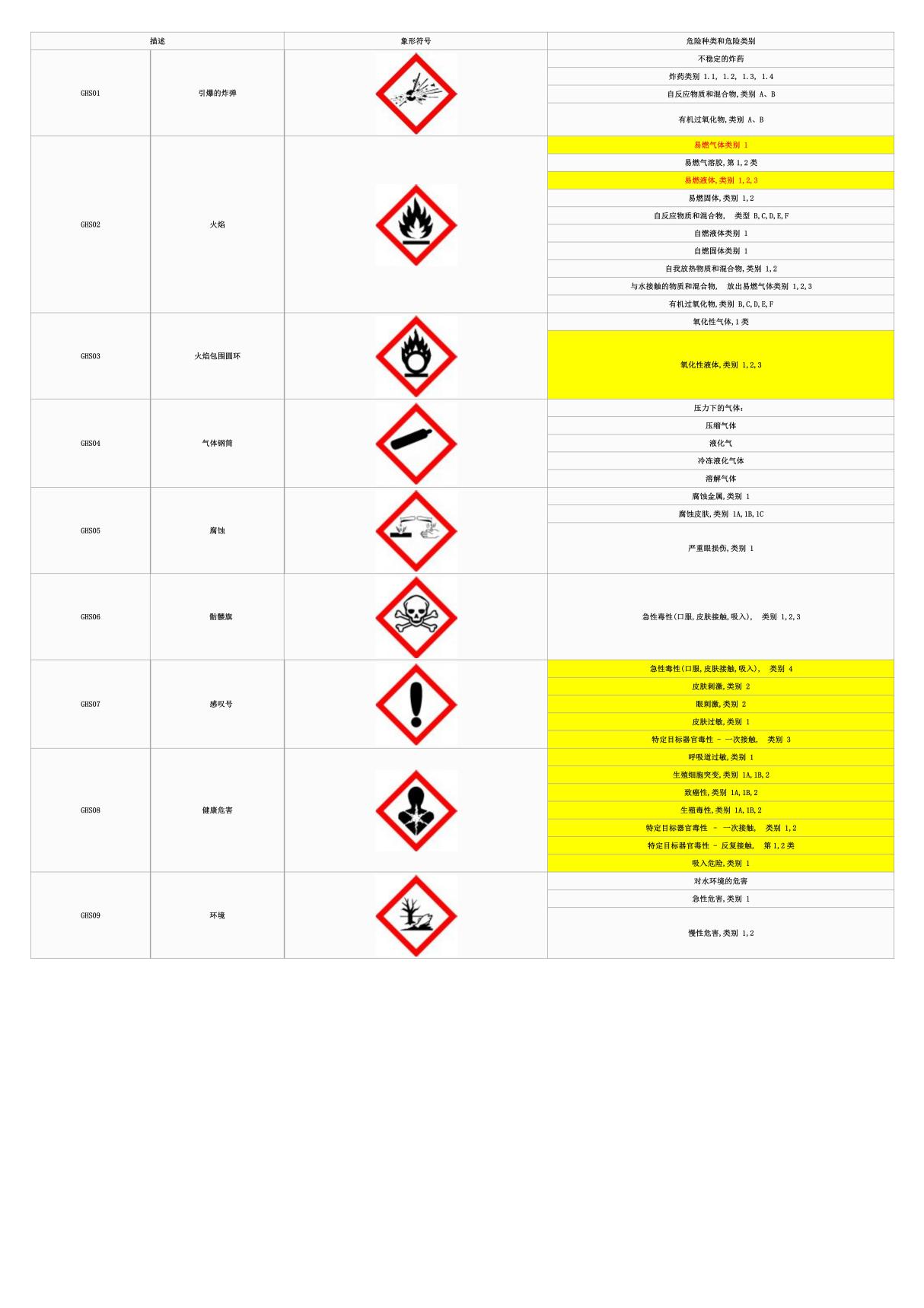 危险化学品分类GHS