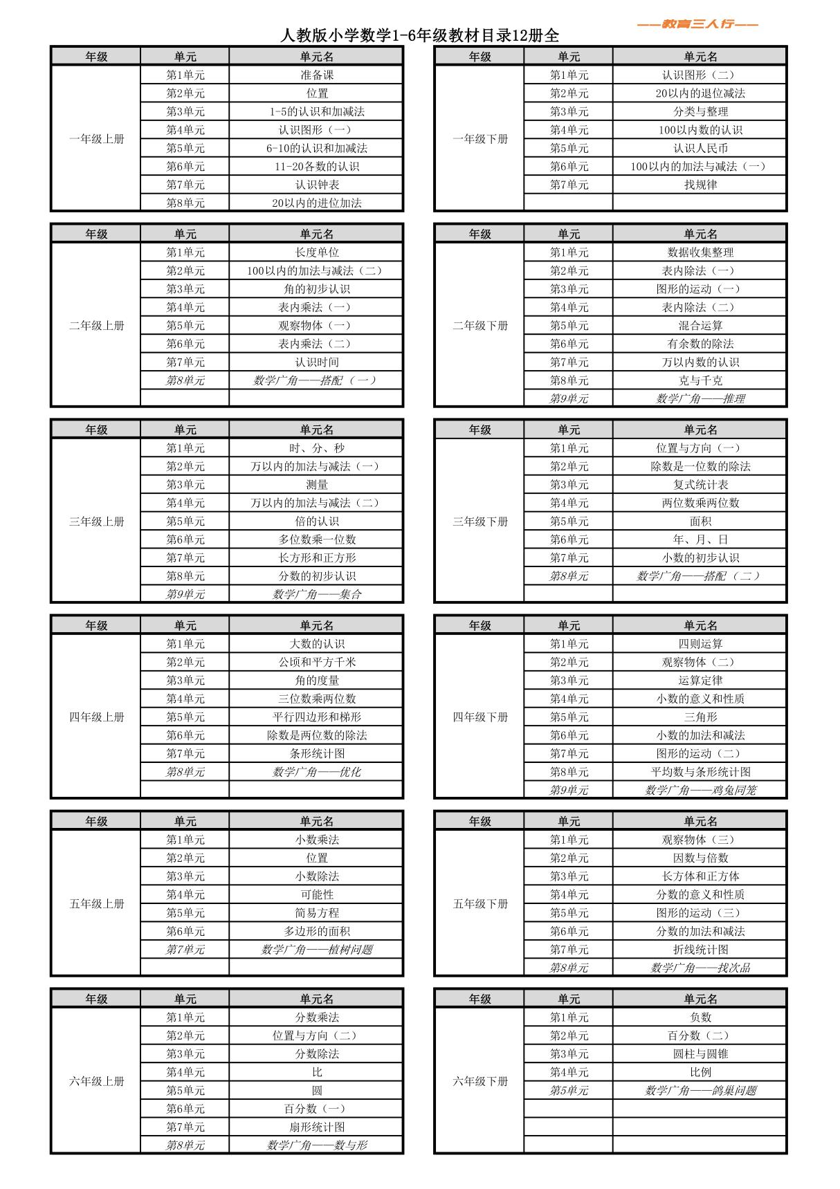 人教版小学数学1-6年级教材目录12册全