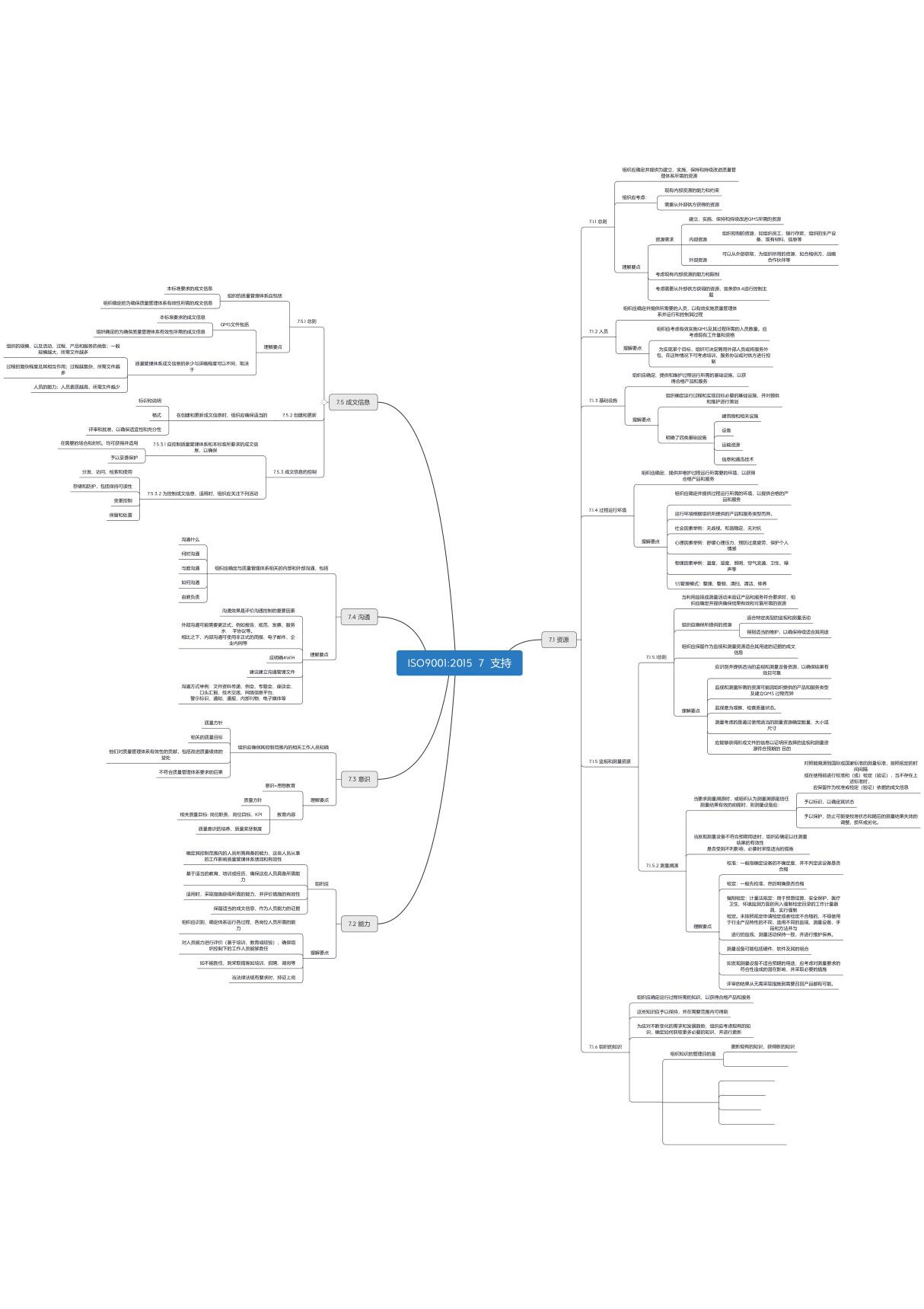 2.8 ISO9001 2015 7 支持