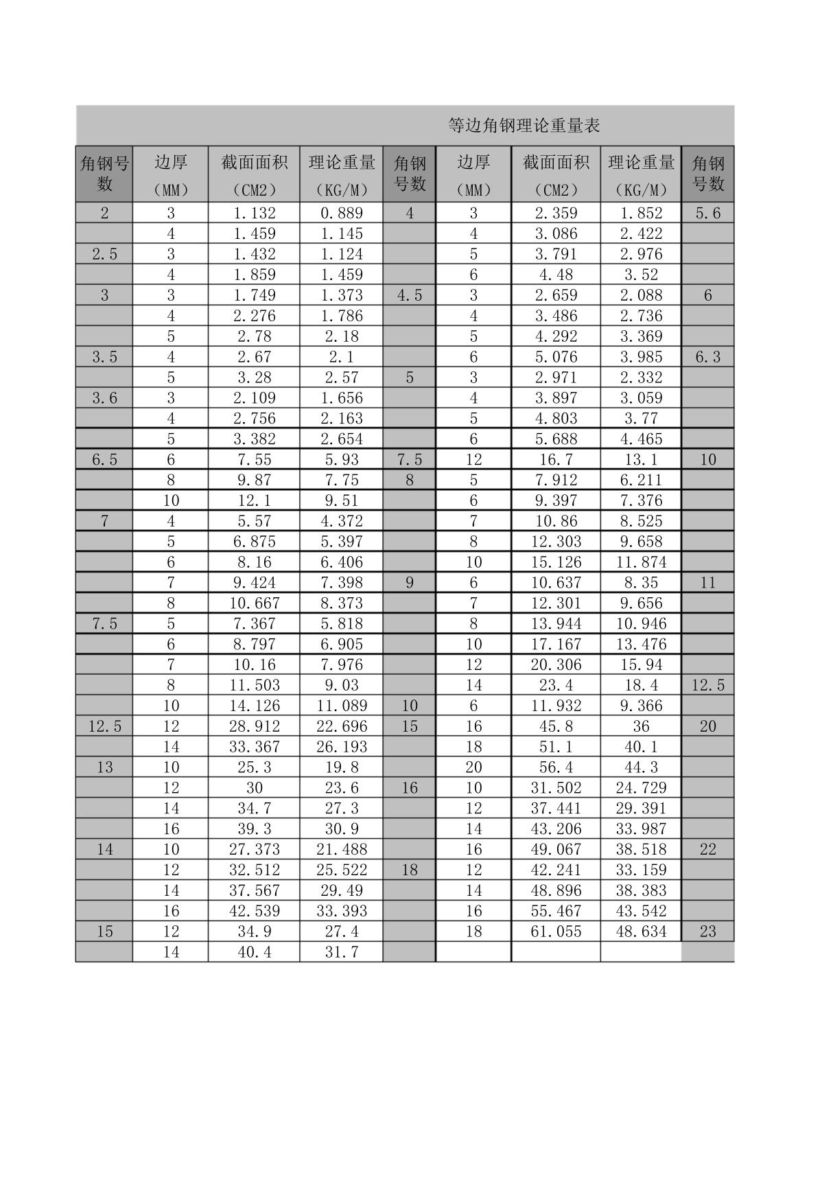 等边角钢理论重量表