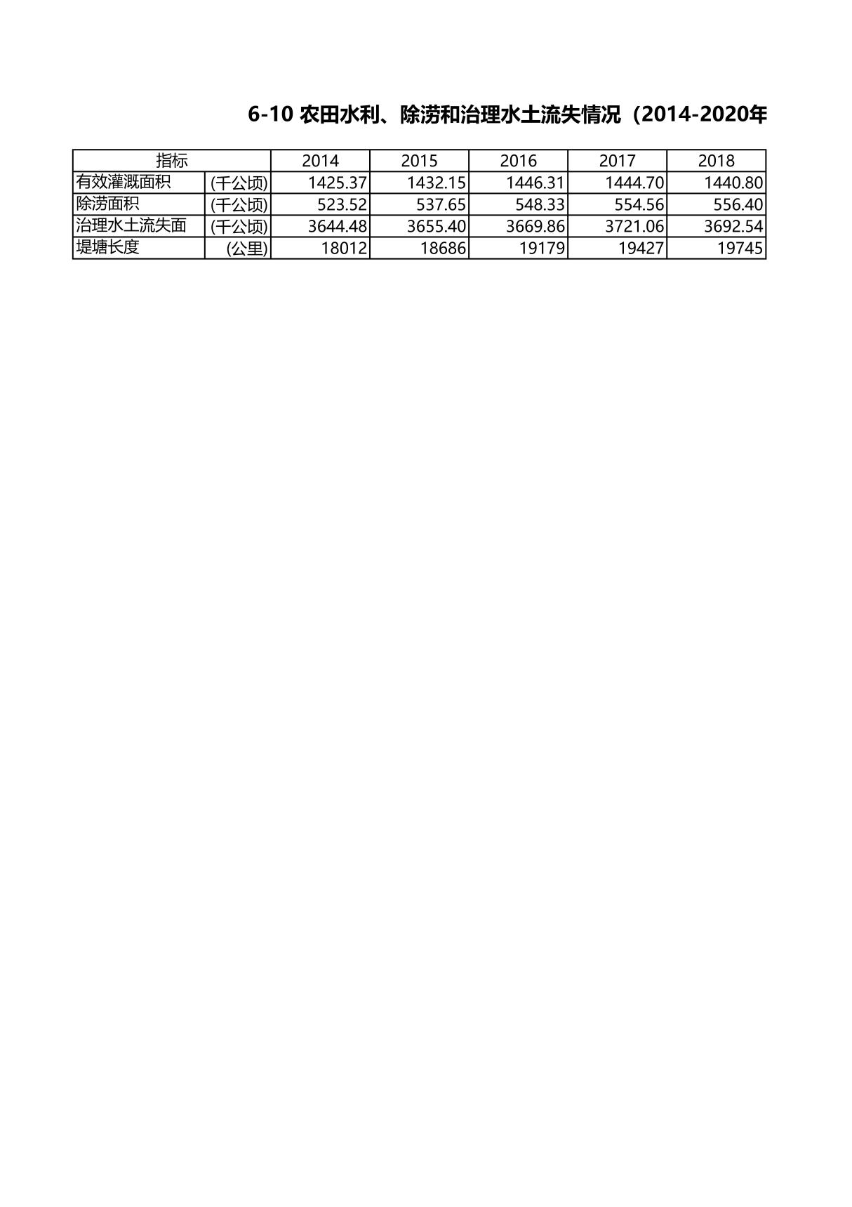 2021年浙江统计年鉴之6-10 农田水利 除涝和治理水土流失情况(2014-2020年)