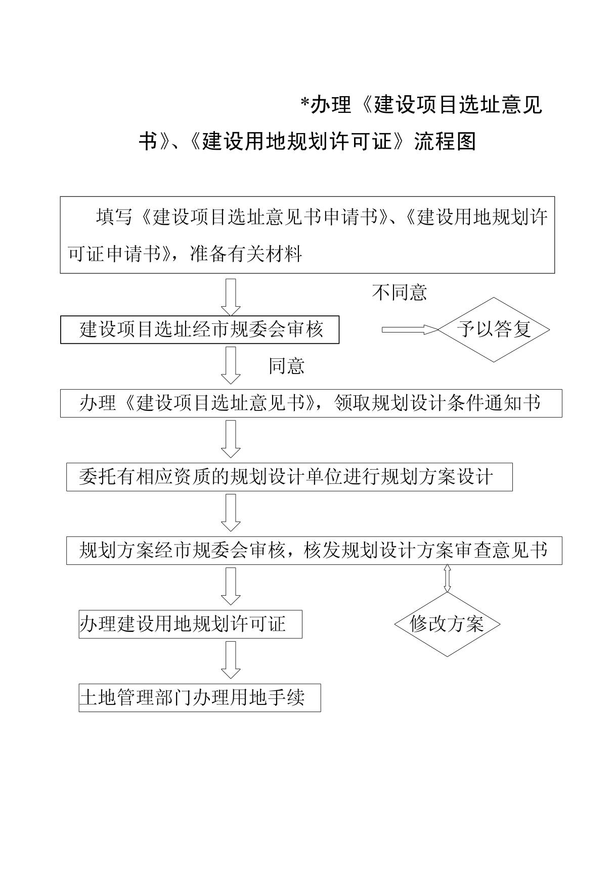 市城市规划局办理《建设项目选址意见书》 《建设用地规划许可证》流程图