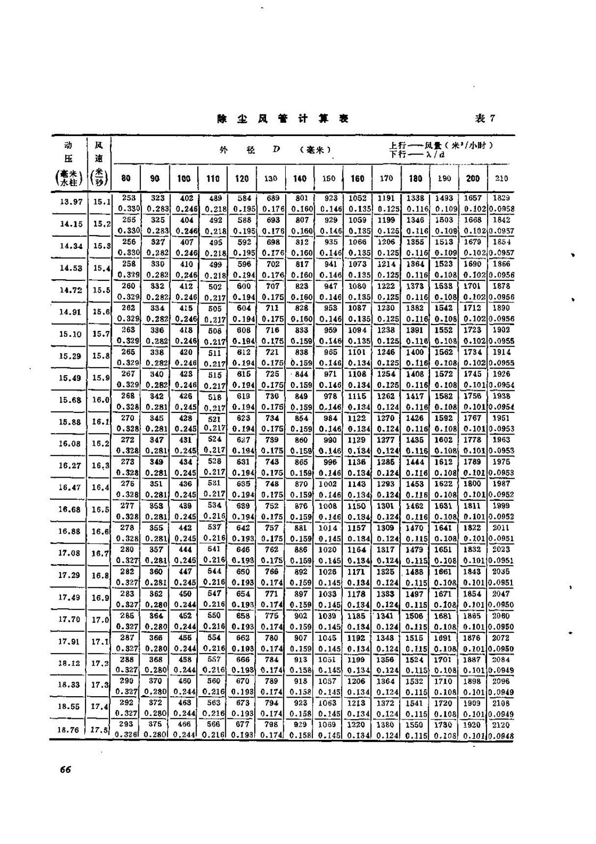 《全国通用通风管道计算表》教材教程电子版下载 2