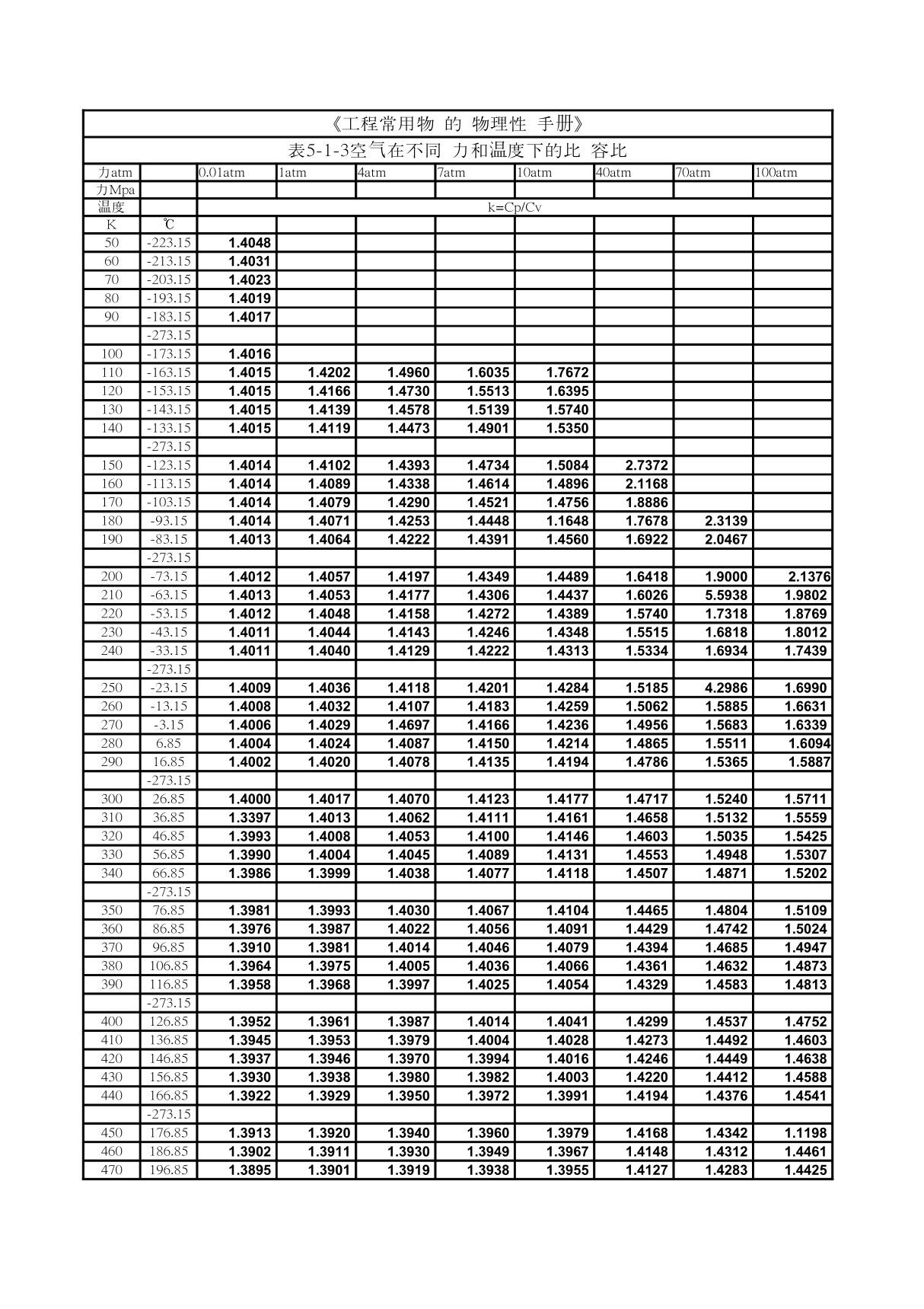 空气在不同压力和温度下的比热容比 PDF