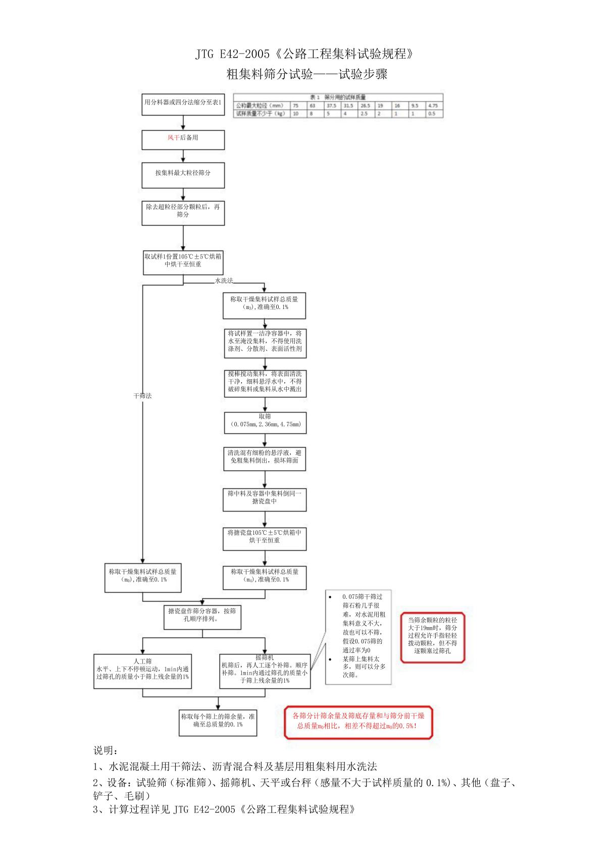 JTG E42-2005《公路工程集料试验规程》 T 0302粗集料筛分试验试验步骤