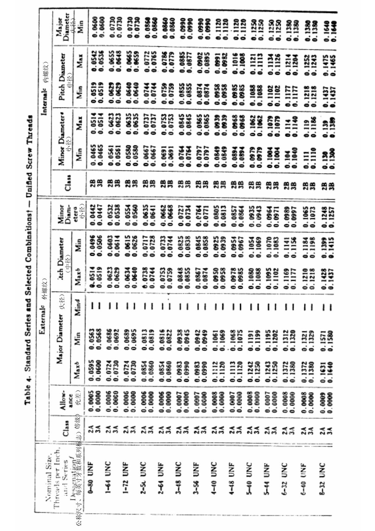 美制螺纹尺寸表