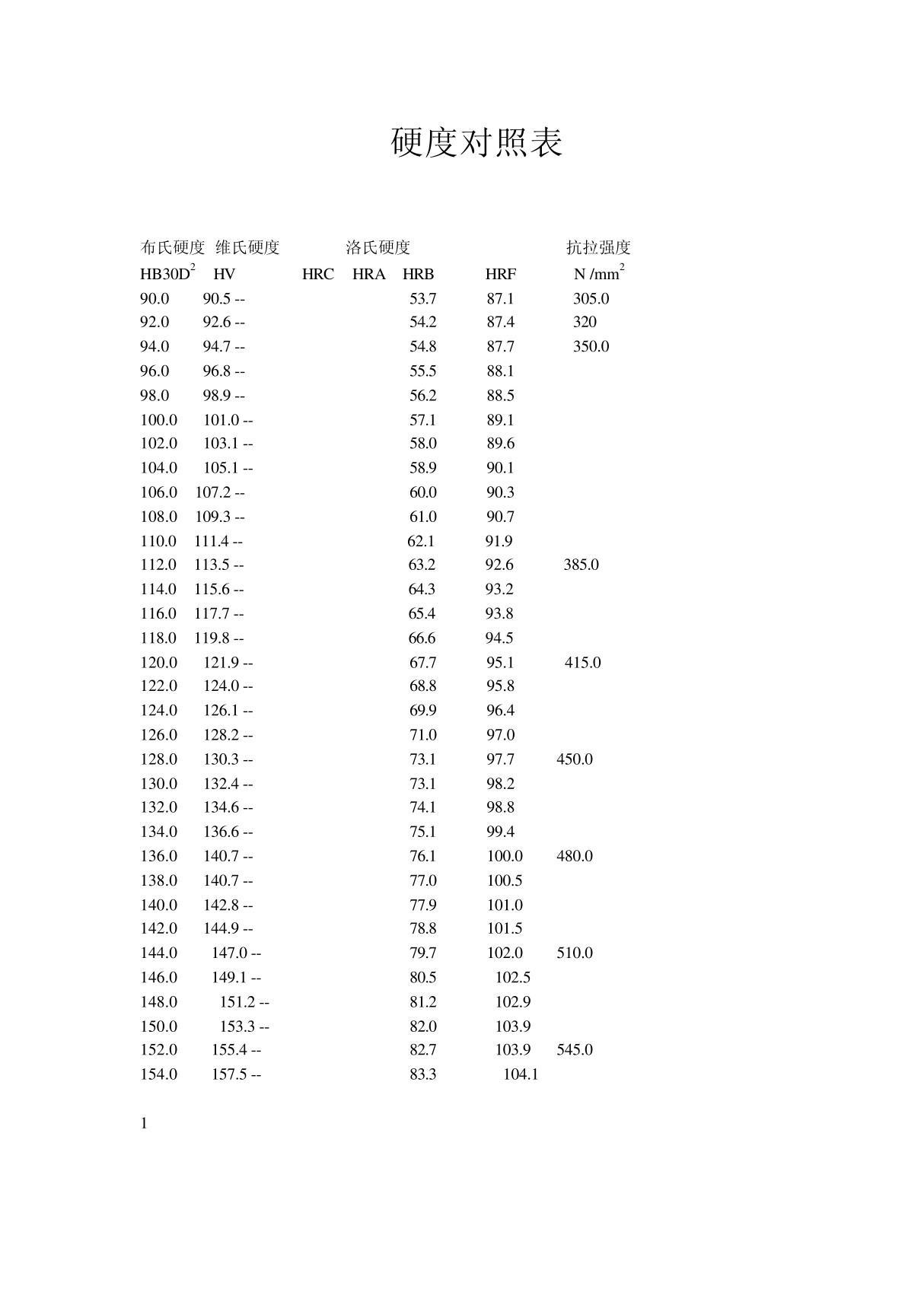 维氏洛氏布氏硬度对照表