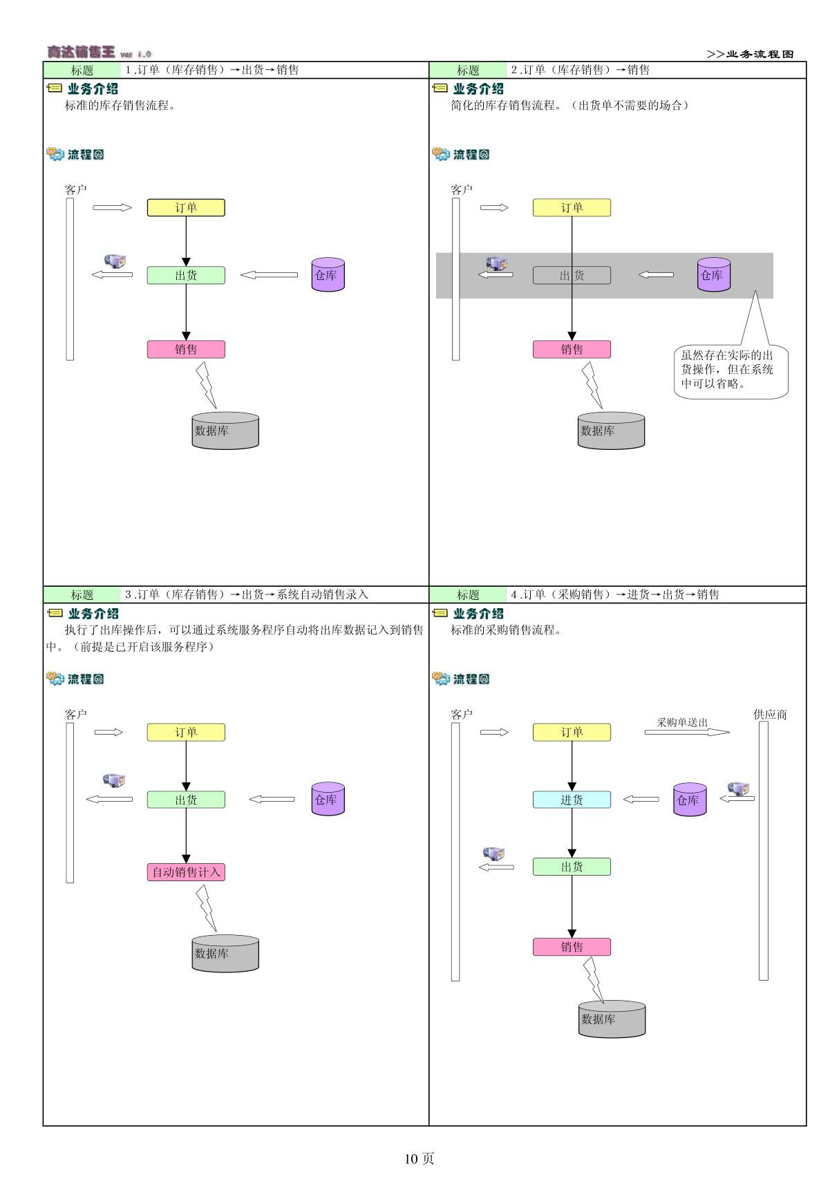 订单业务流程图