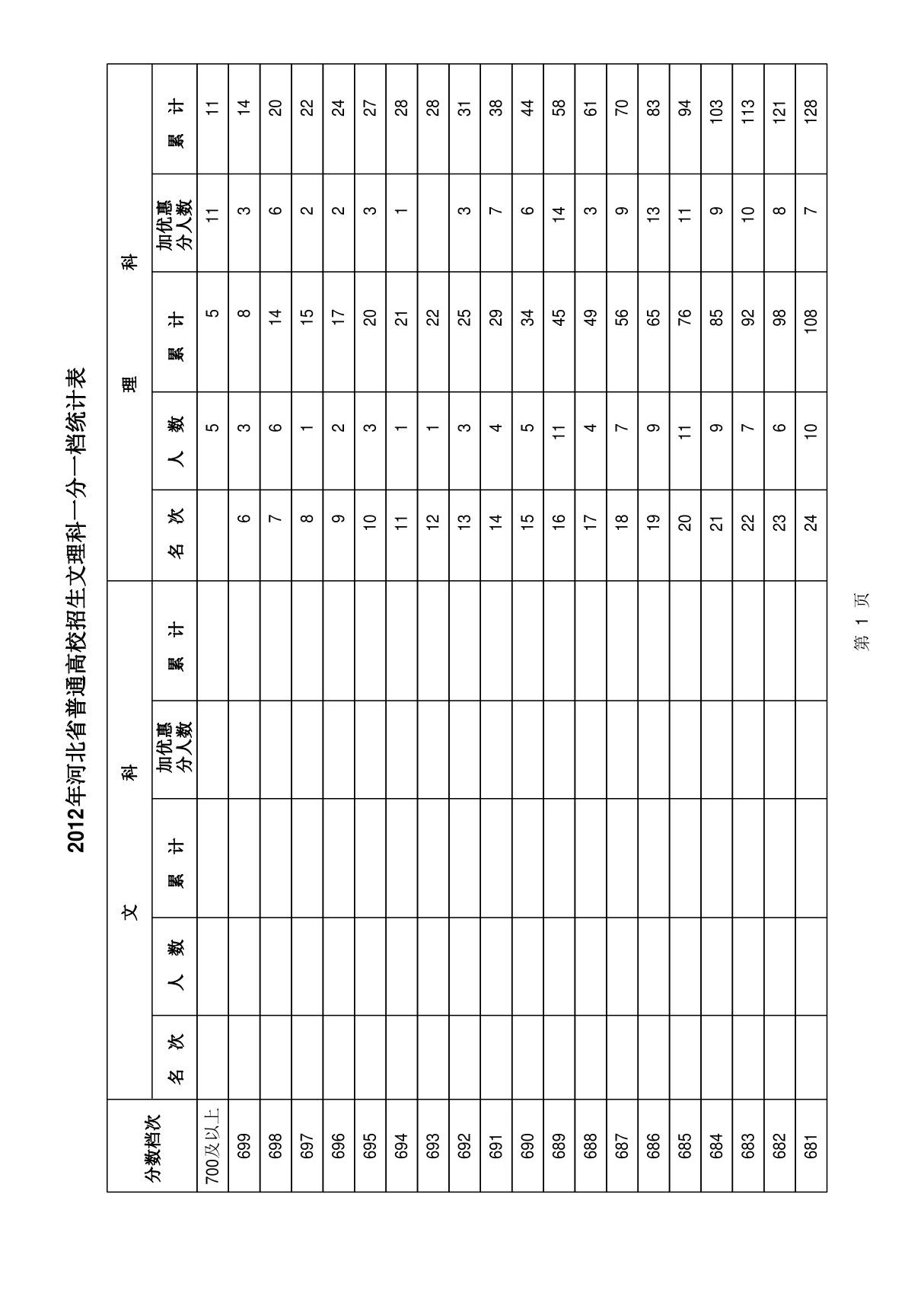 2012年高考河北省一分一档表