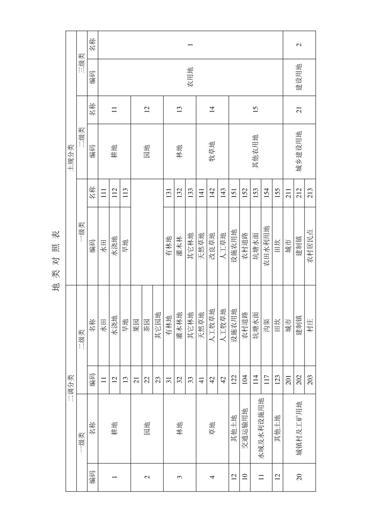 地类对照表