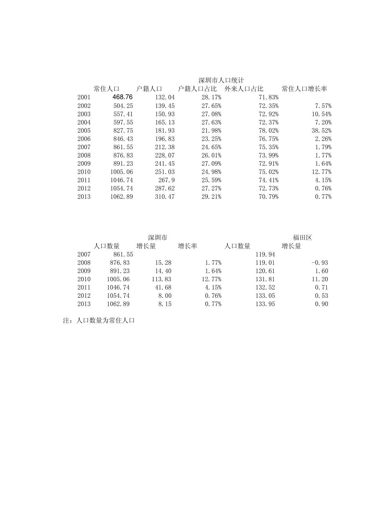 深圳市历年人口统计