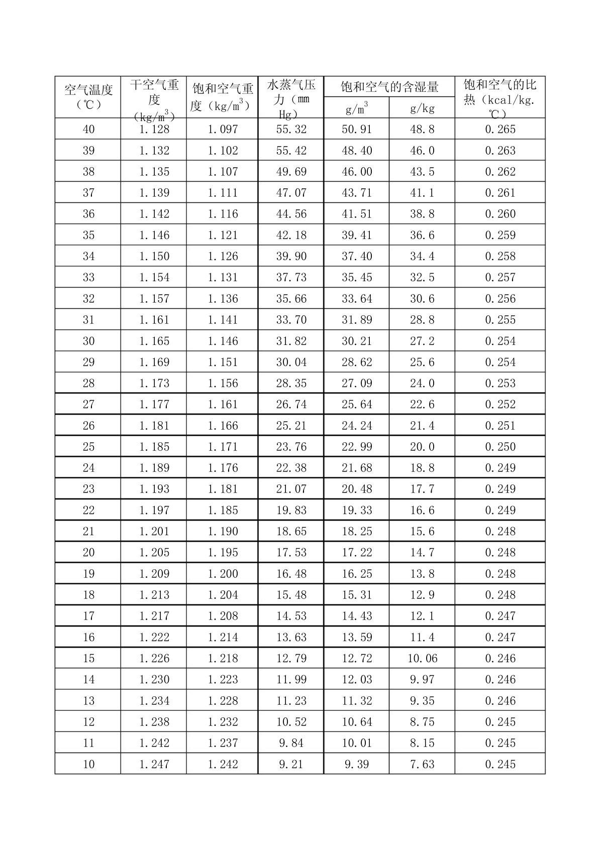湿空气物理性质表