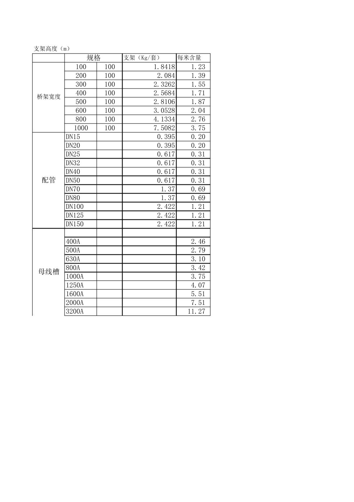 桥架配管母线支架含量及金属理论重量表