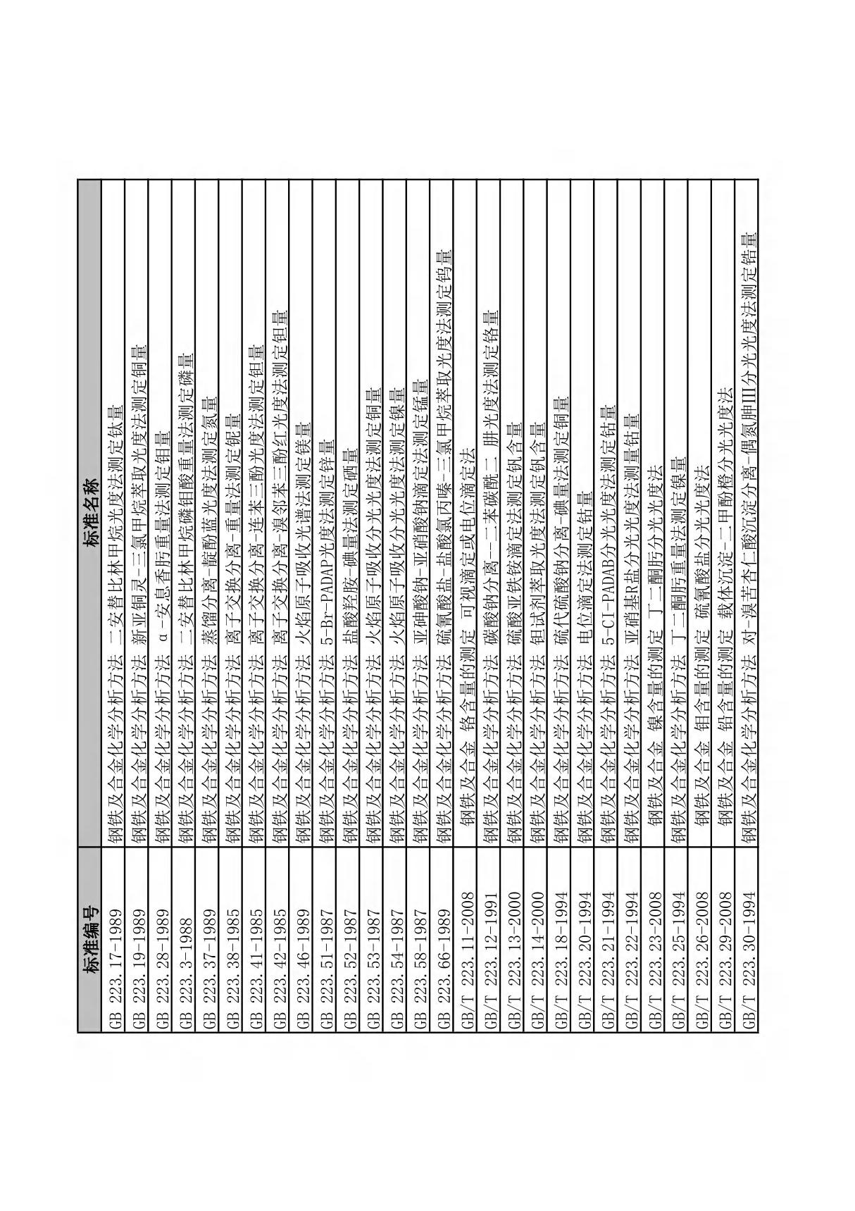 GB223系列标准清单