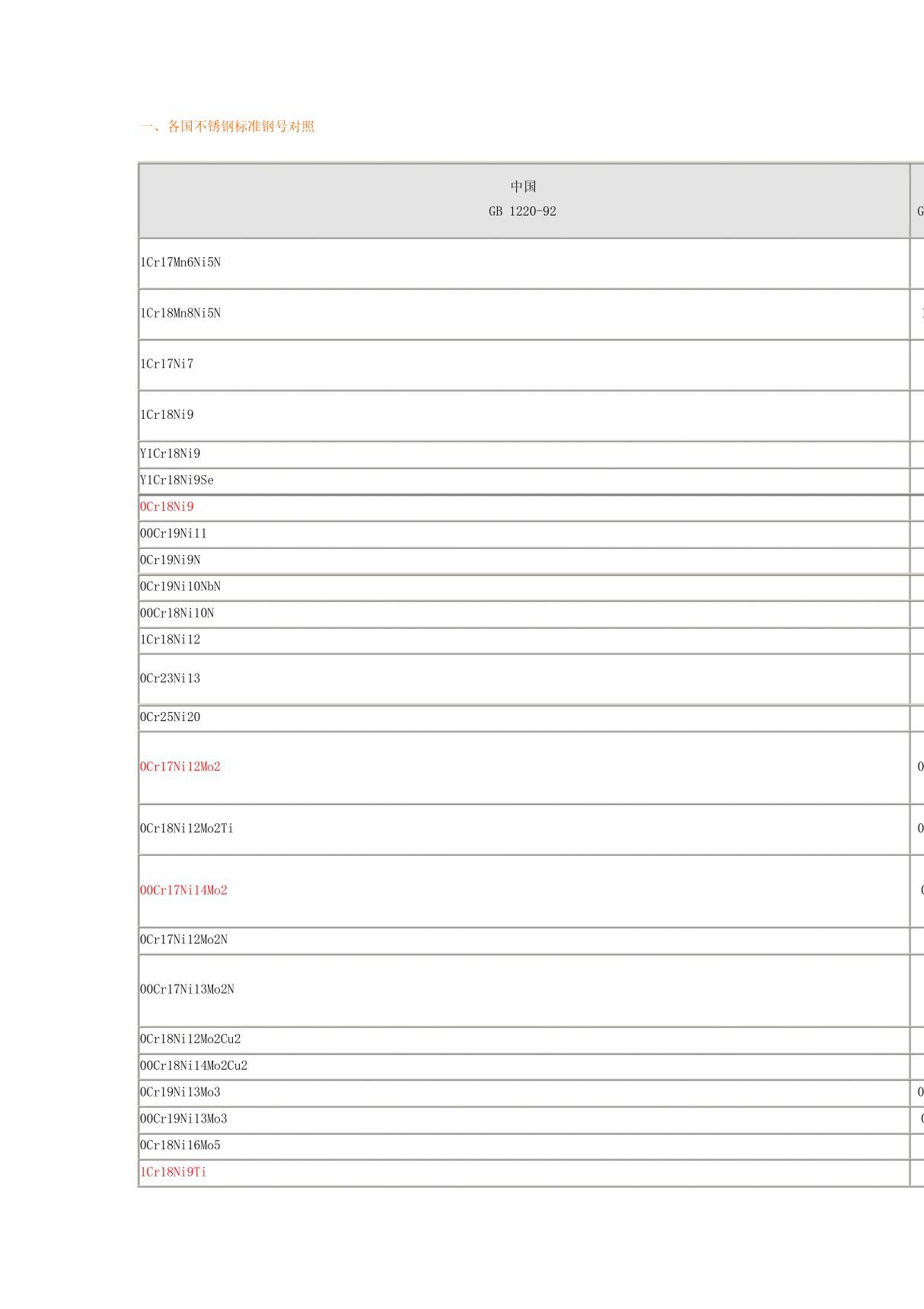 不锈钢标准钢号对照表