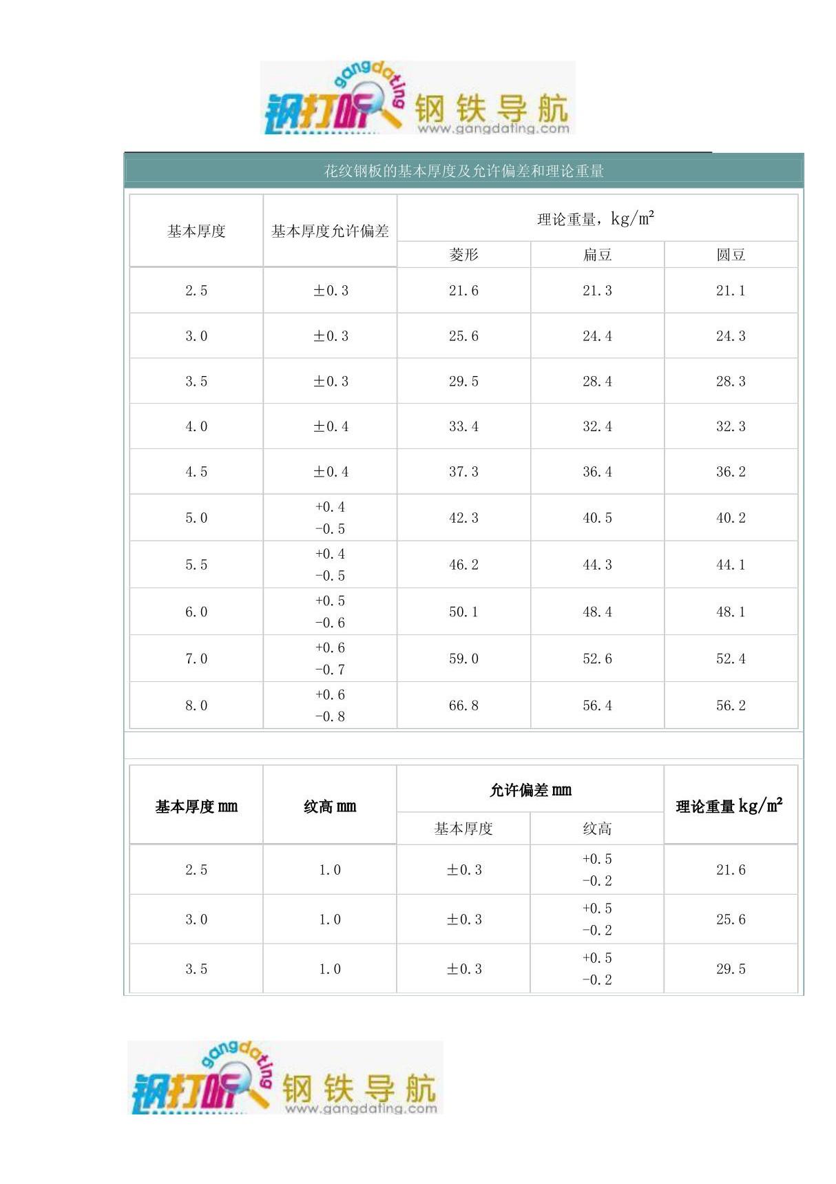 花纹钢板的基本厚度及允许偏差和理论重量