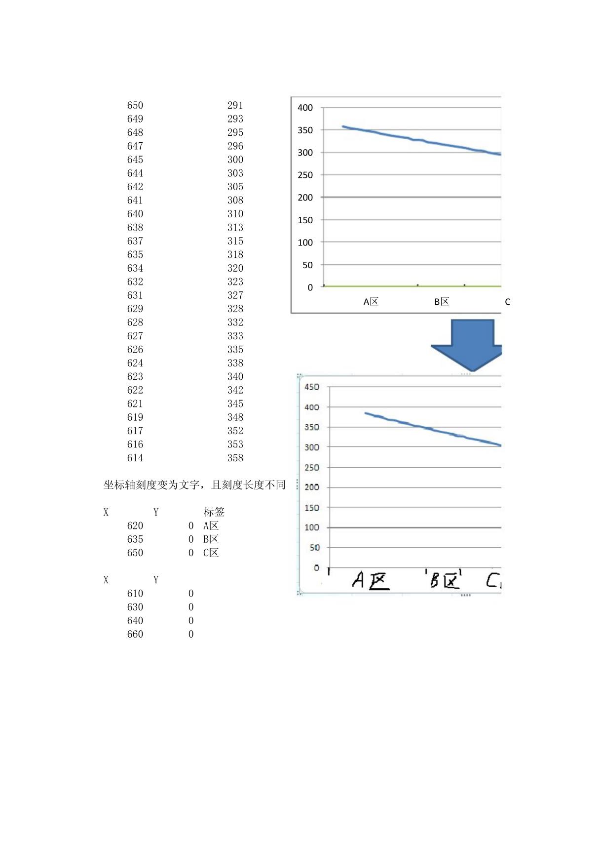 excel坐标轴刻度区间不一的设置