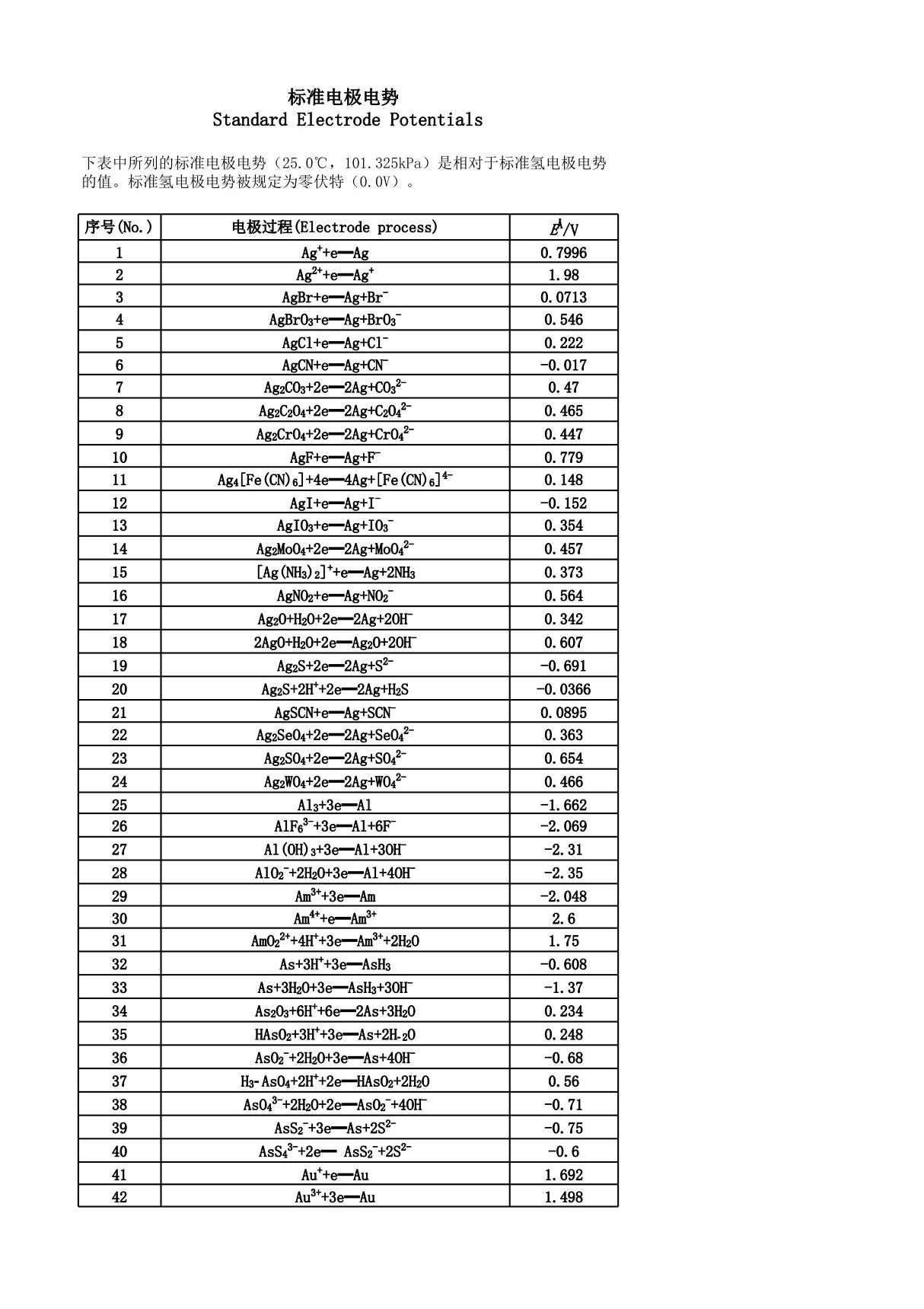 (完整版)标准电极电势表(非常全)