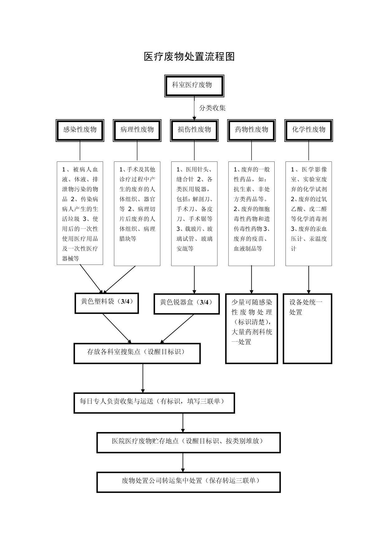 医疗废物处置流程图