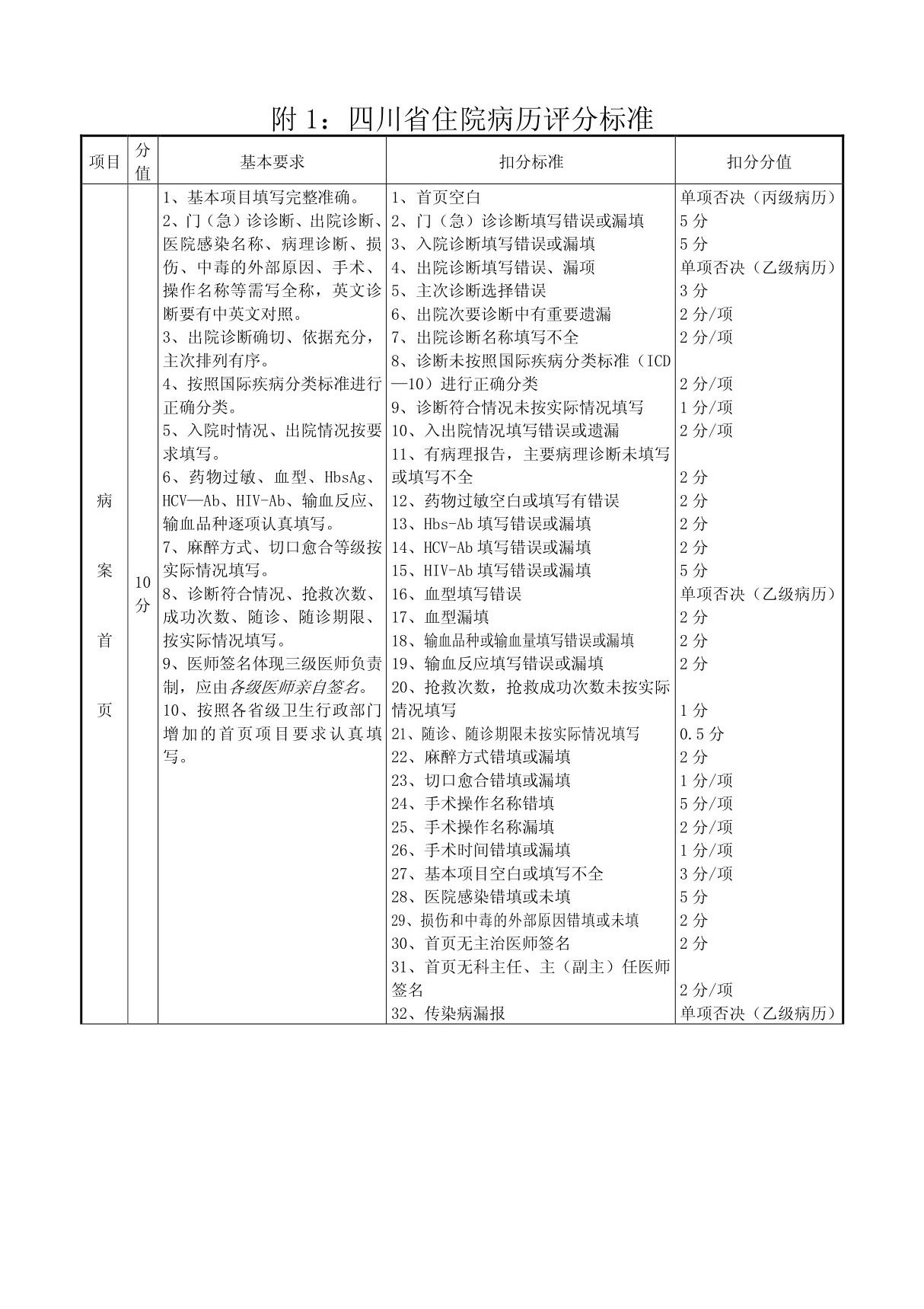 (最新)住院病历质量评分标准