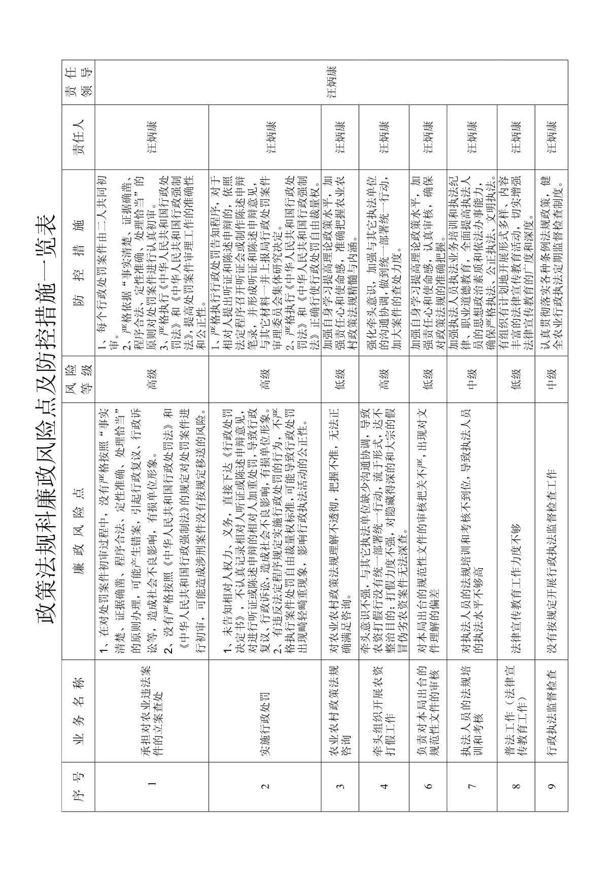 761-政策法规科廉政风险点及防控措施一览表