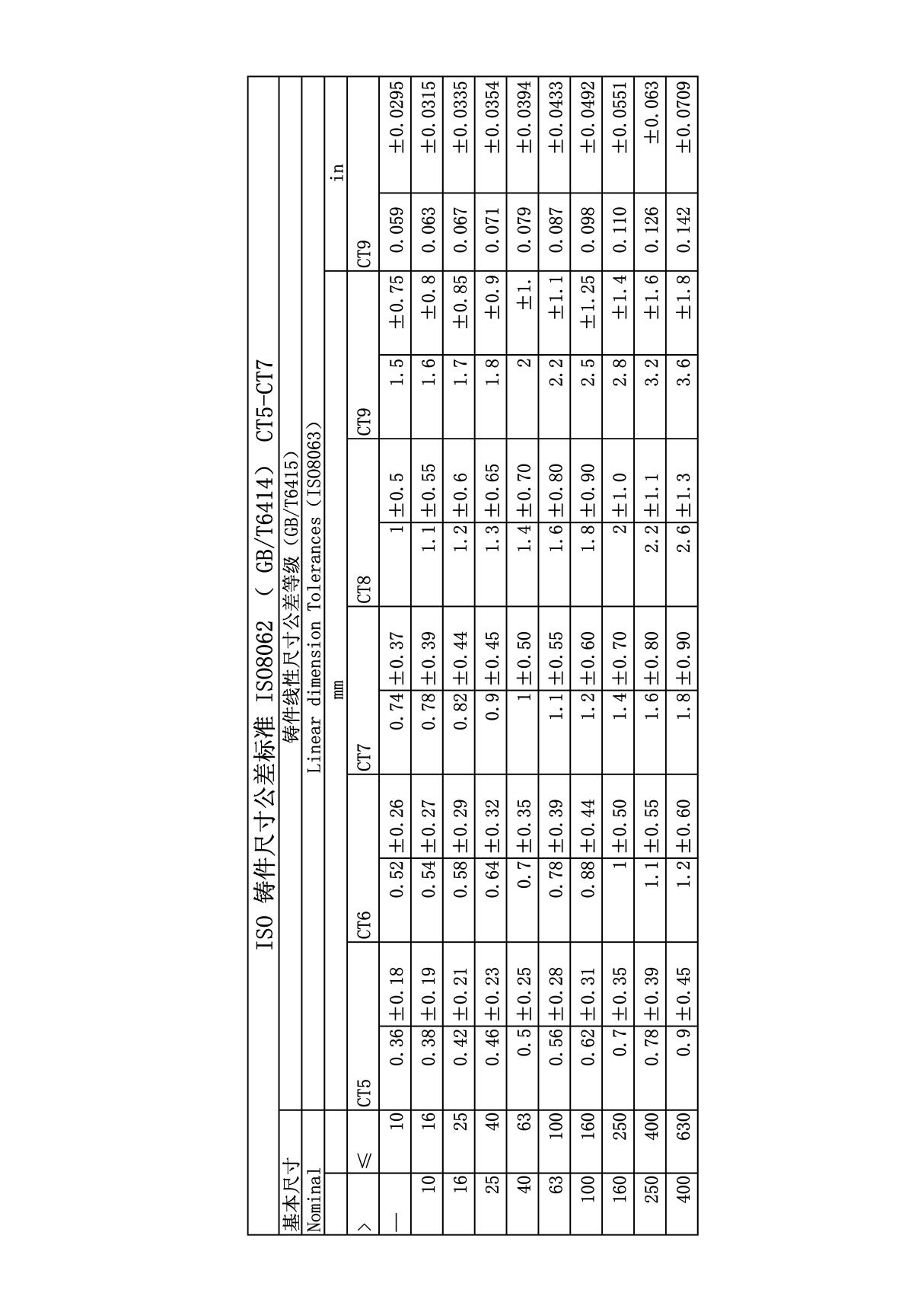 ISO_铸件尺寸公差标准_ISO8062(英寸版)