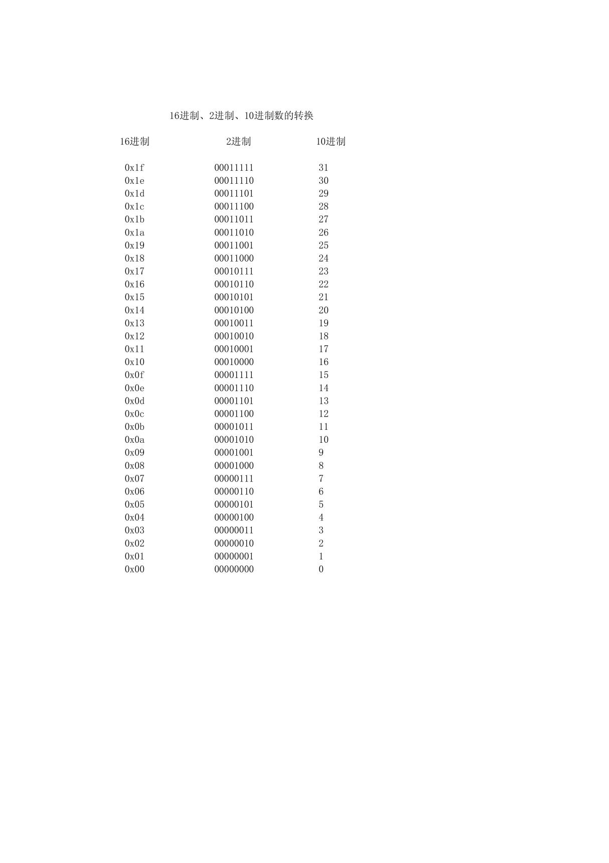 16进制与2进制10进制对照表(0x00-0x1f)