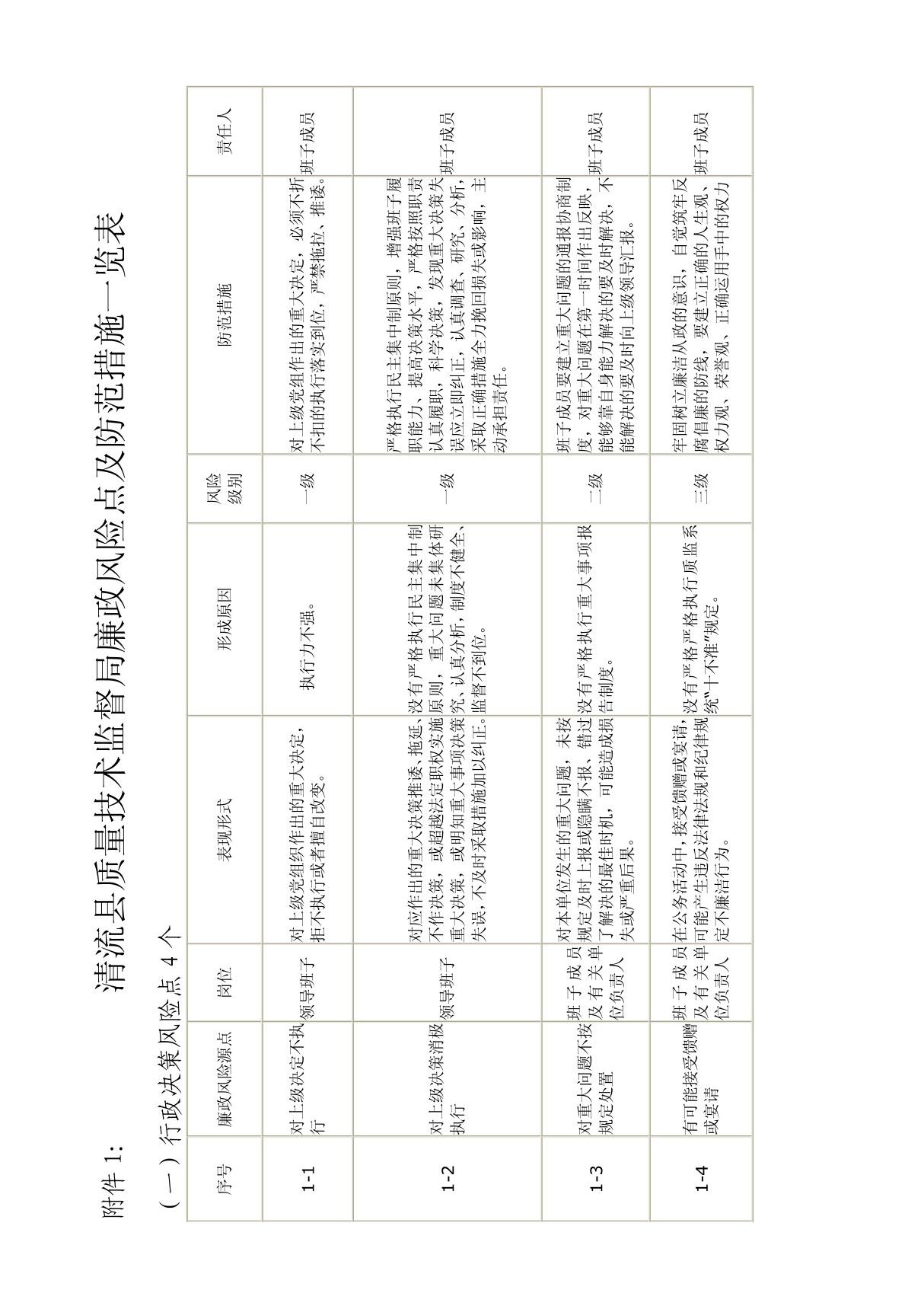 质监XX分局廉政风险点及防控措施一览表 - 三明市质量技术监督局