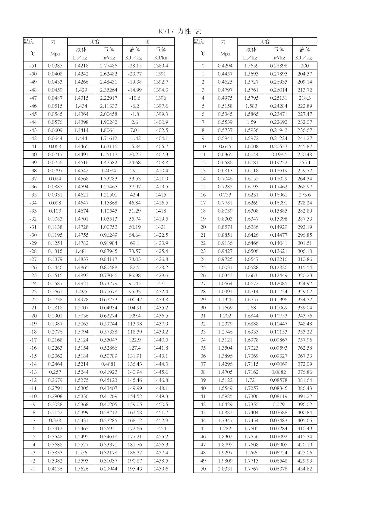 R717热力性质表A3