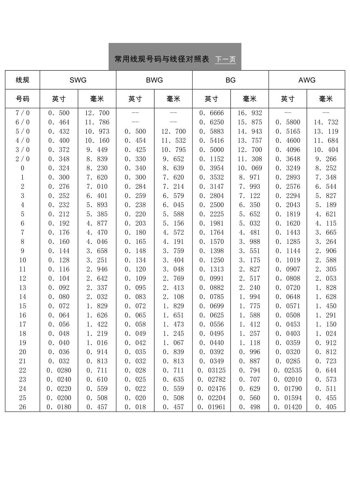 AWG 常用线规号码与线径对照表