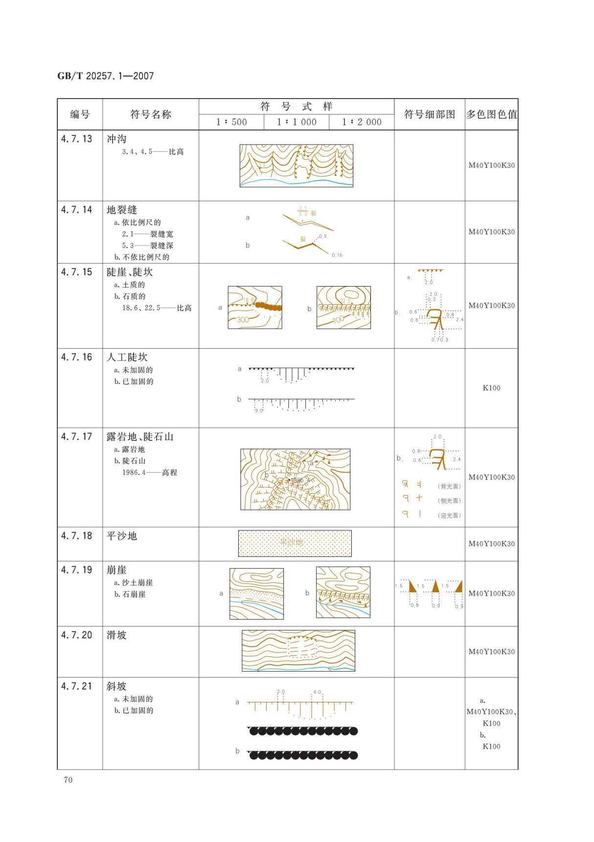 国家基本比例尺地图图式 第1部分1 500 1 1000 1 2000地形图图式(GBT 20257.1-2007)(代替GBT 7929-1995) 3 2