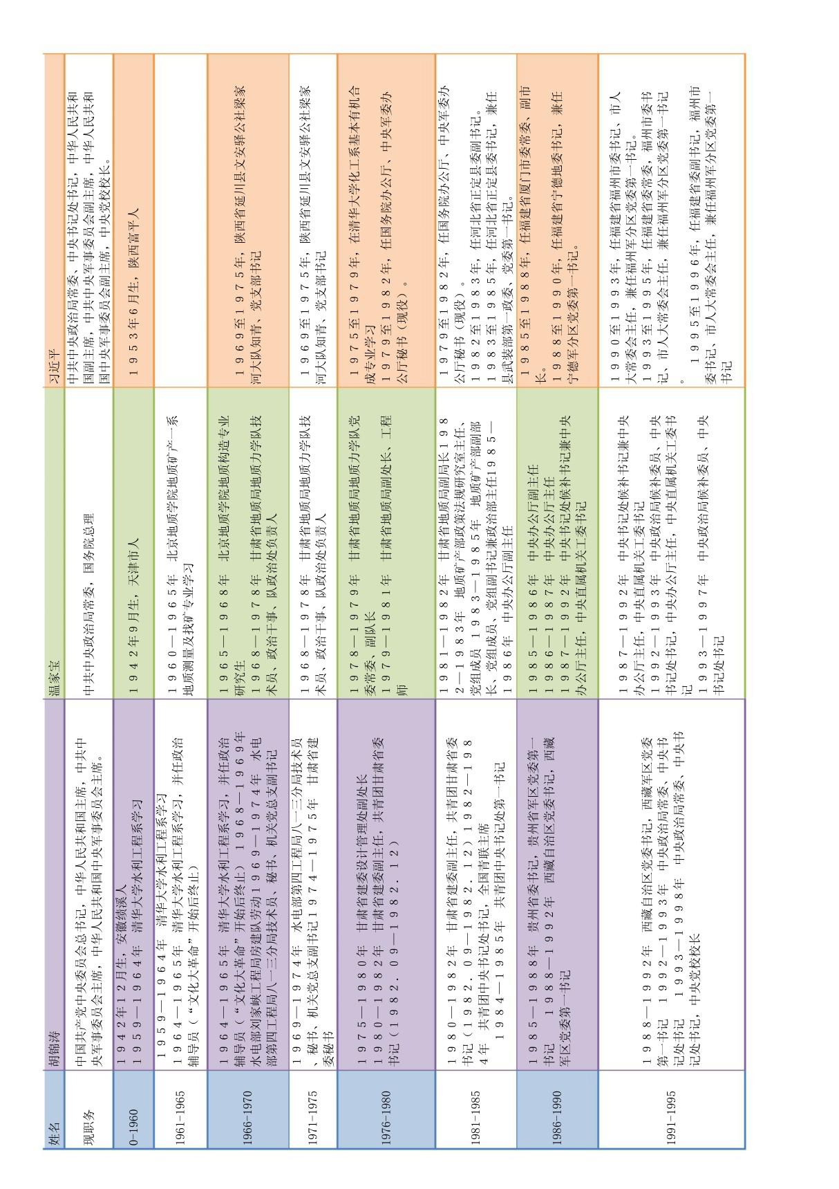 一些国家领导简历