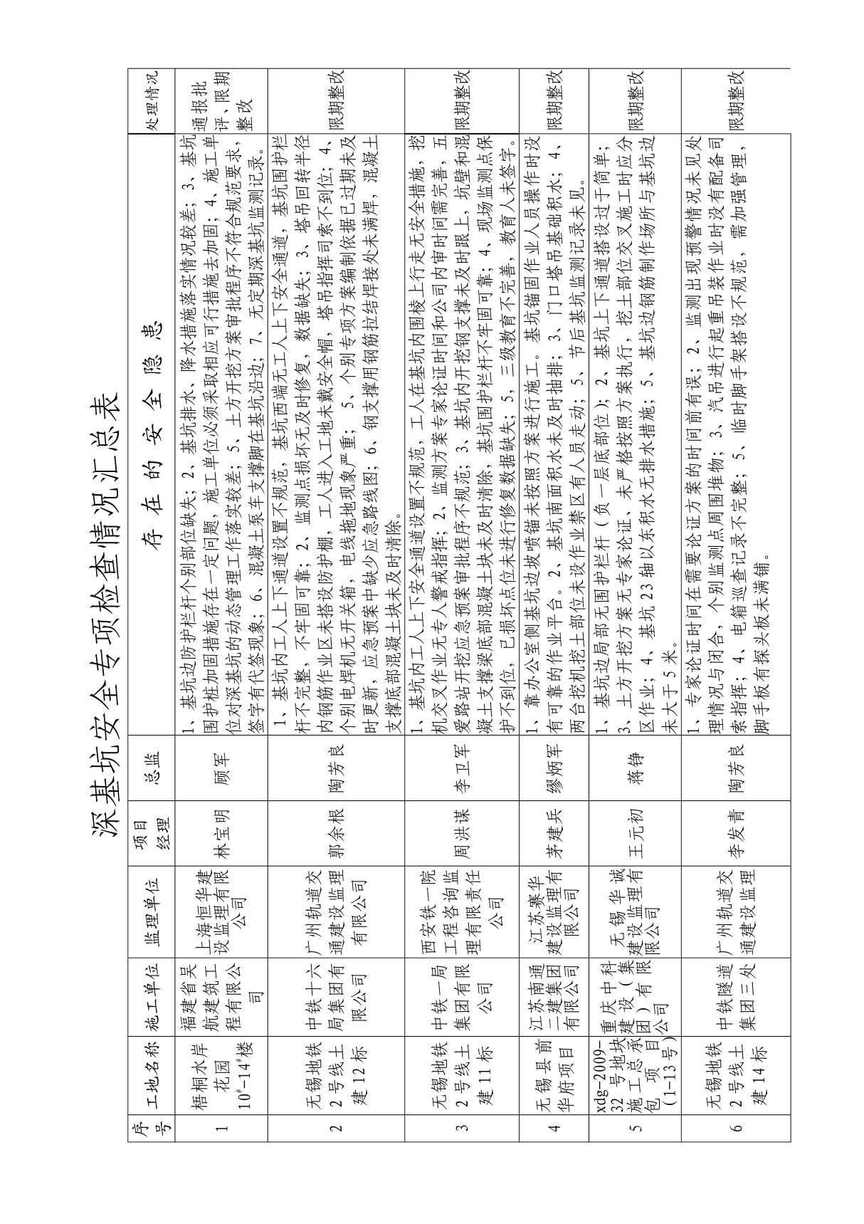 深基坑安全专项检查情况汇总表