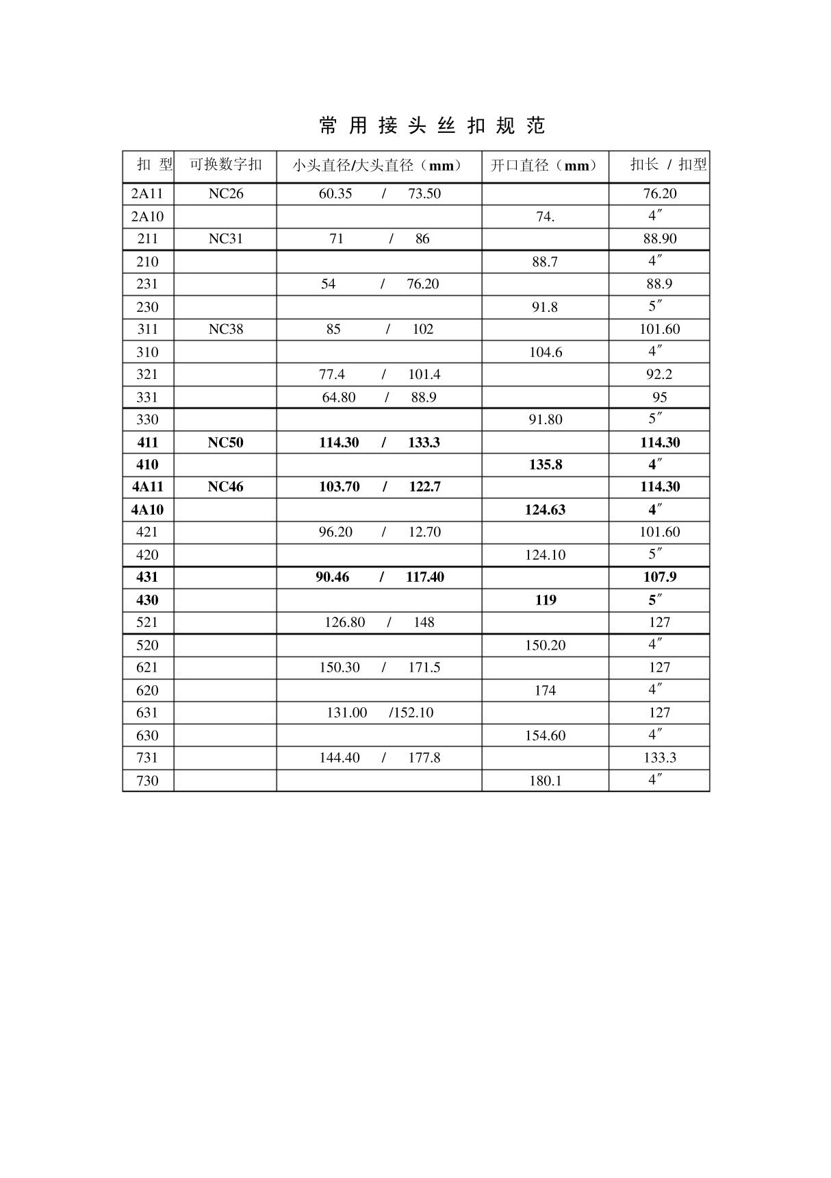 常用接头丝扣规范