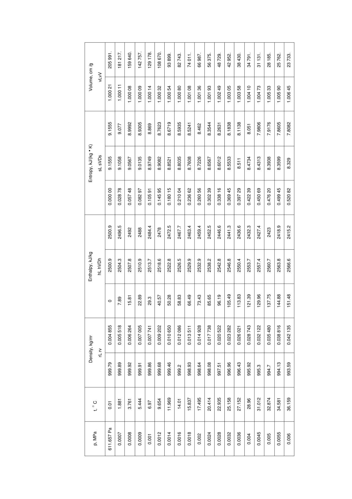 饱和水蒸气压力表