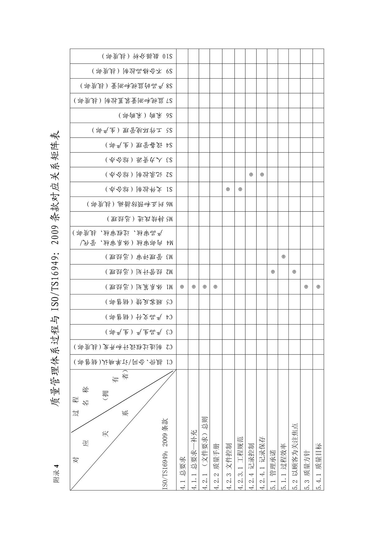 质量管理体系过程与ISOTS16949 2009条款对应关系